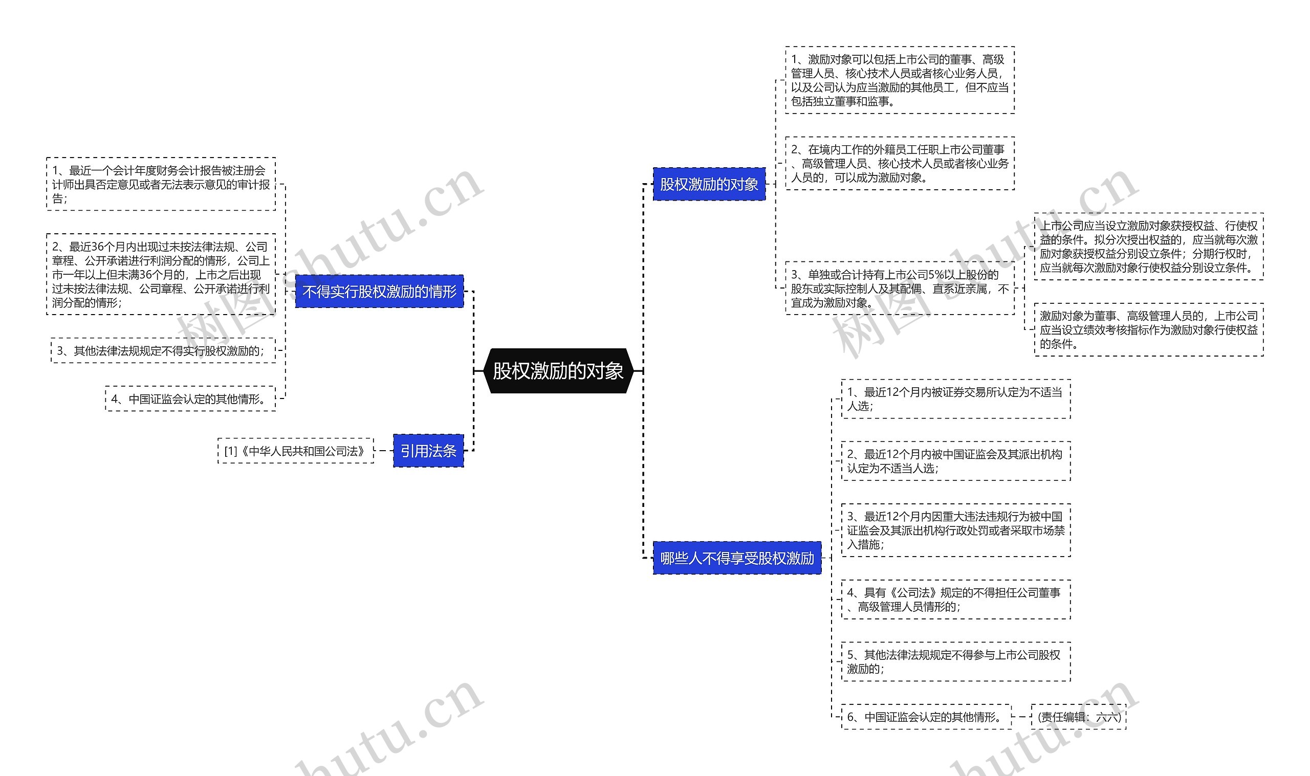 股权激励的对象思维导图