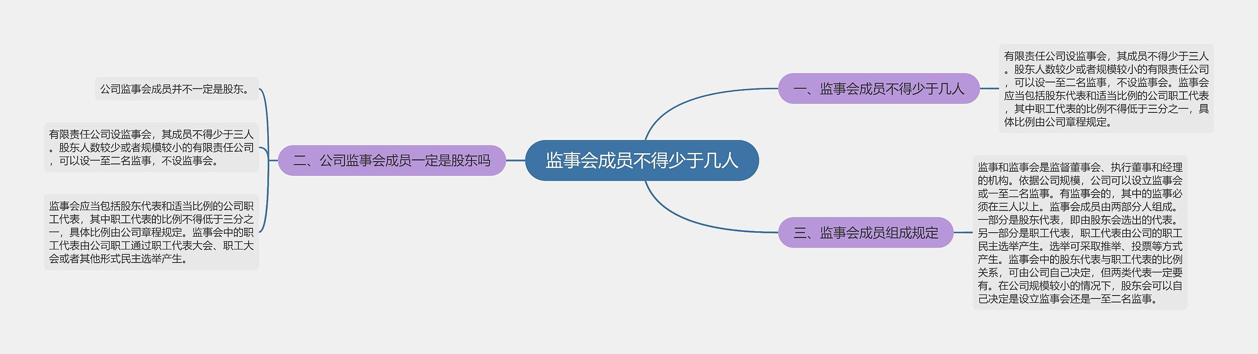 监事会成员不得少于几人思维导图