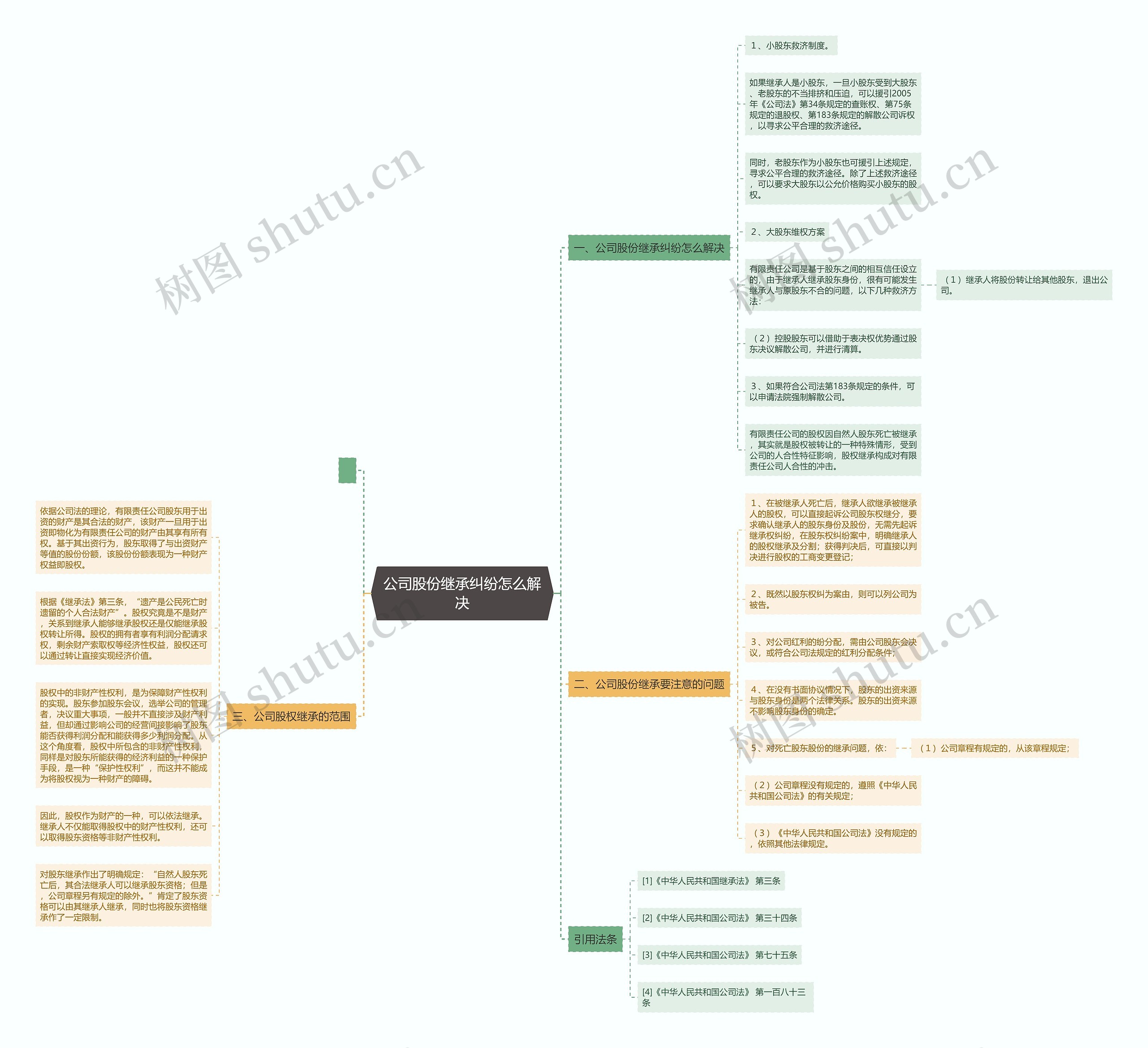 公司股份继承纠纷怎么解决思维导图