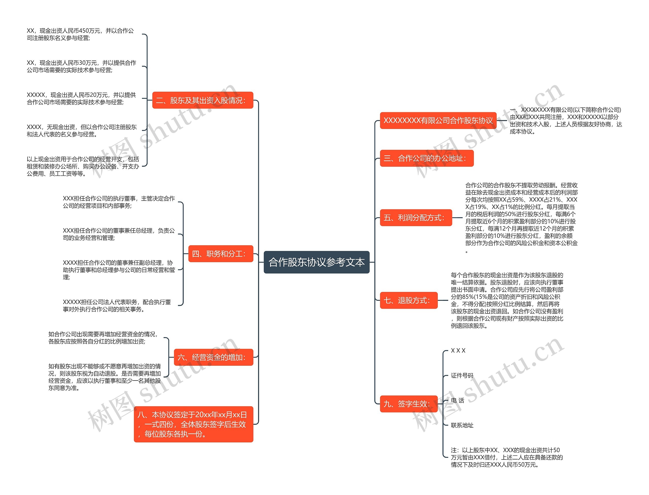 合作股东协议参考文本思维导图