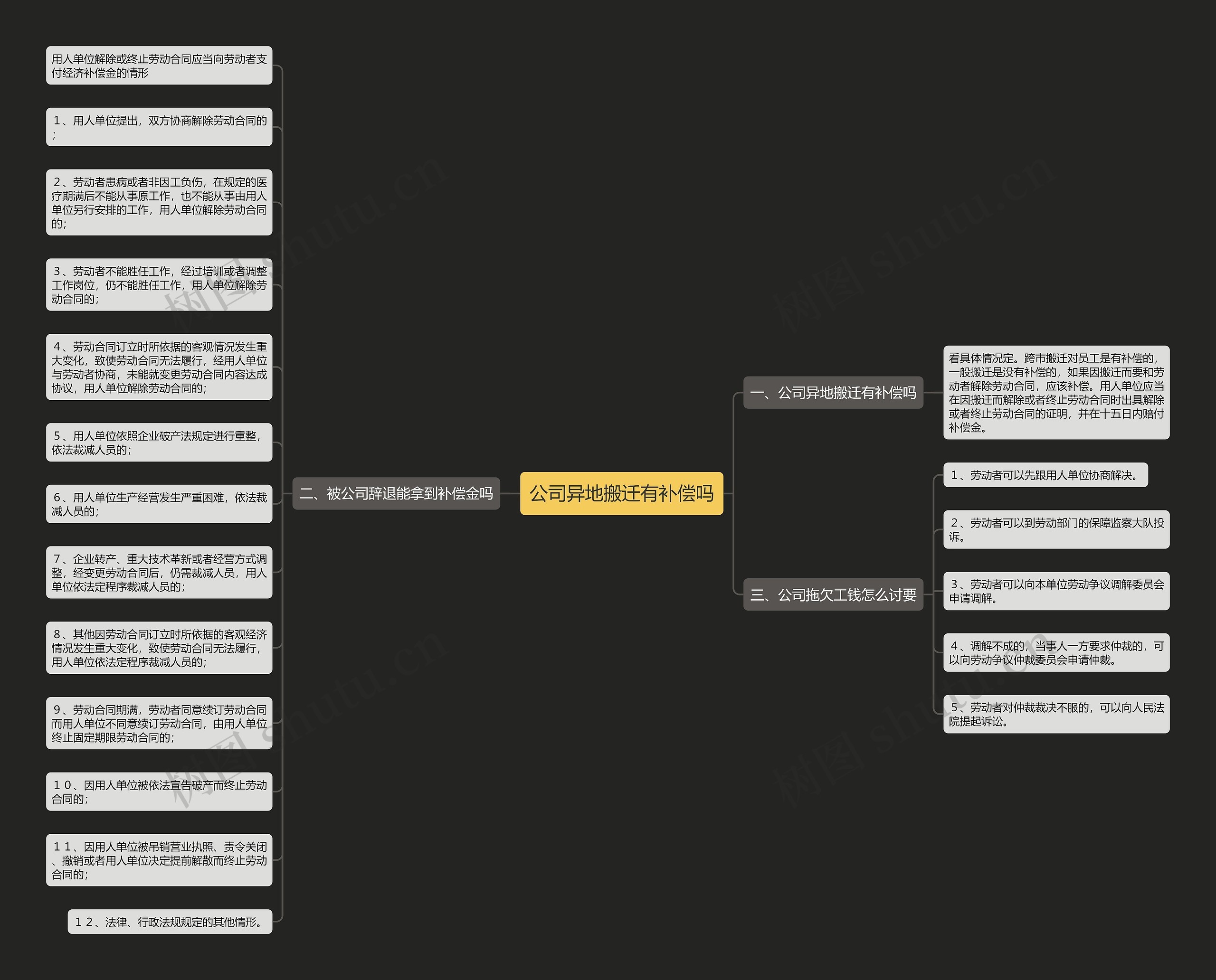 公司异地搬迁有补偿吗思维导图