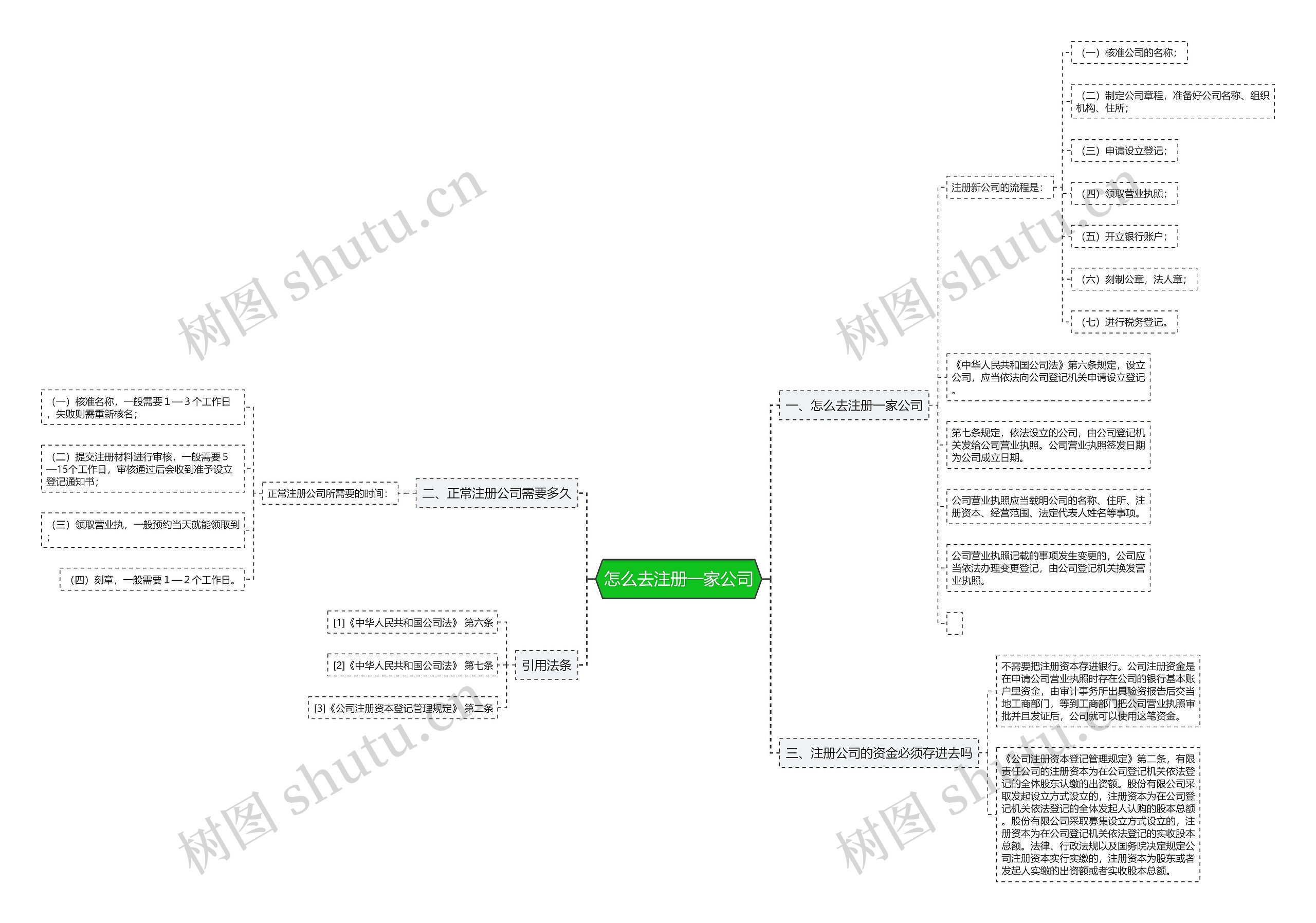 怎么去注册一家公司