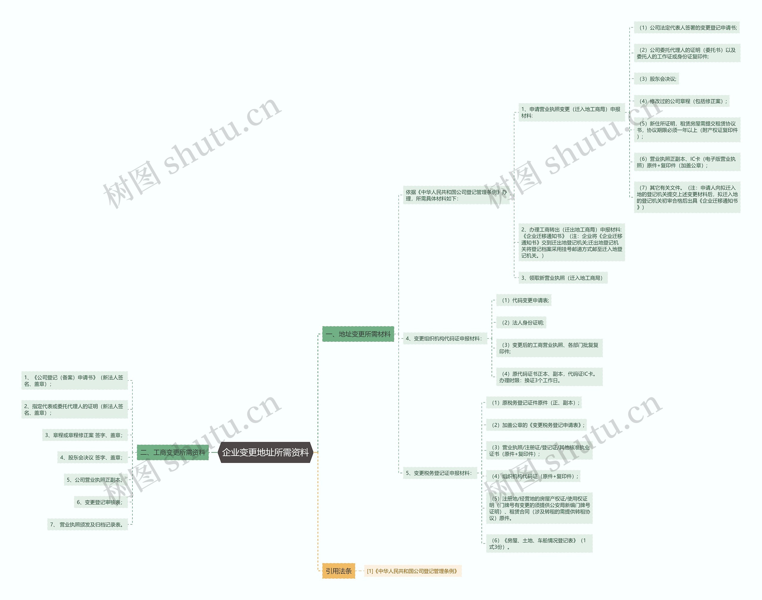 企业变更地址所需资料思维导图