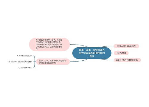 董事、监事、高级管理人员对公司承担赔偿责任的条件