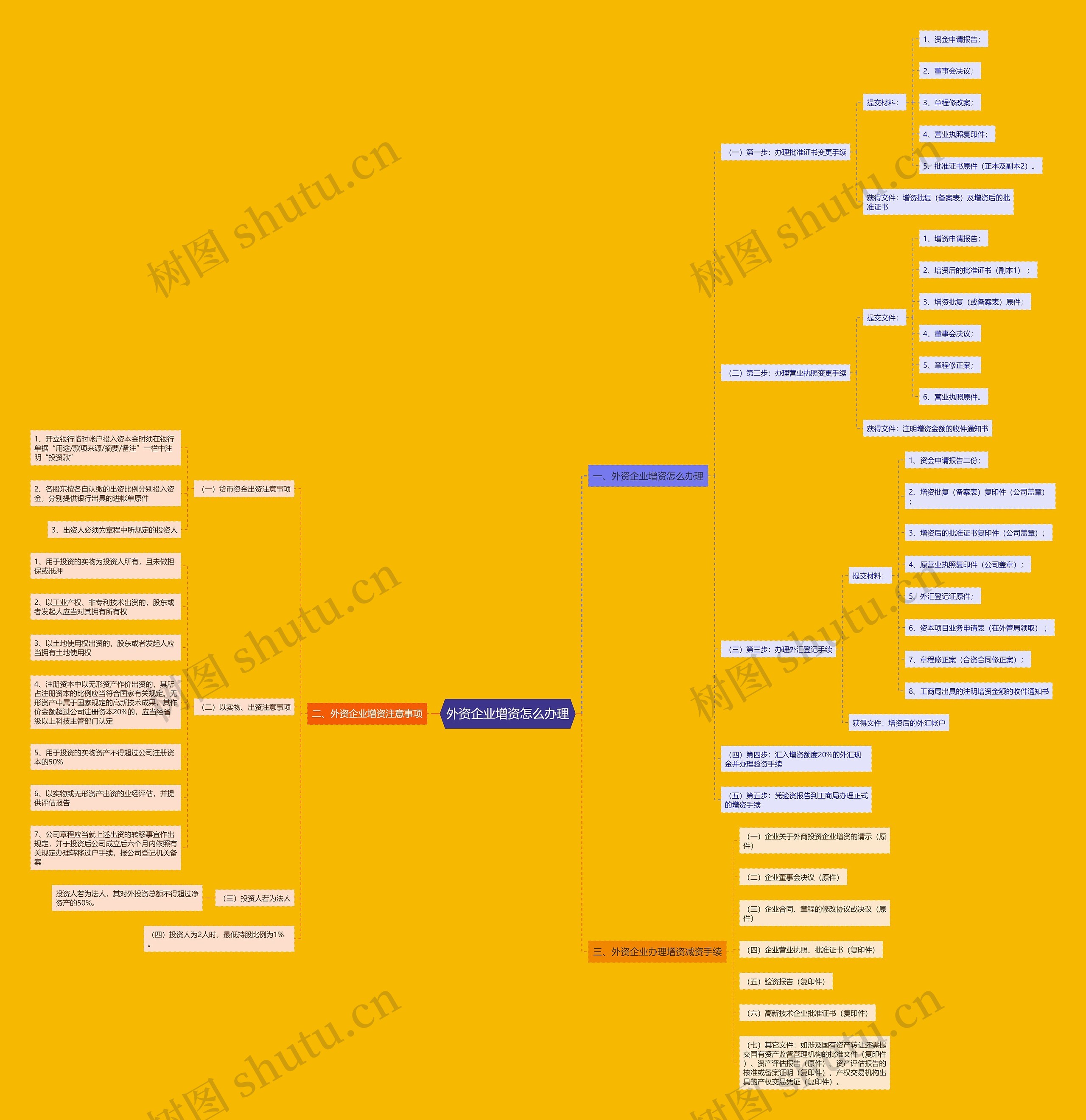 外资企业增资怎么办理思维导图