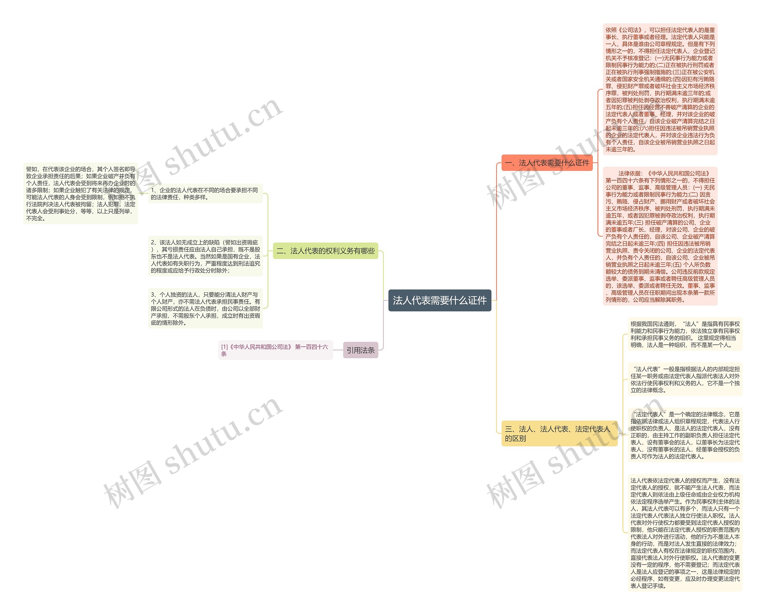 法人代表需要什么证件思维导图