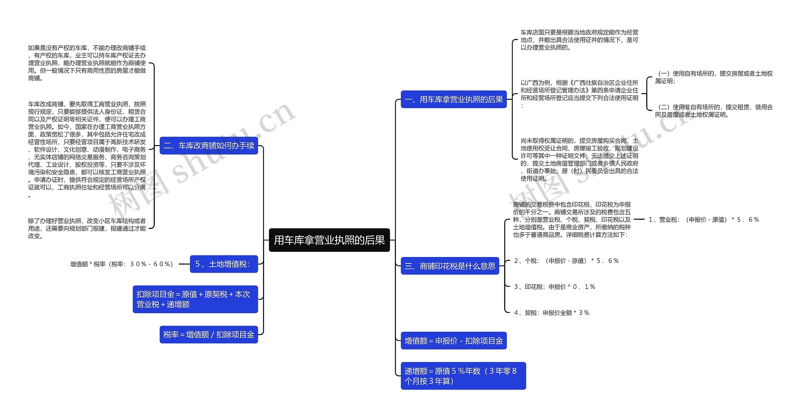 用车库拿营业执照的后果思维导图