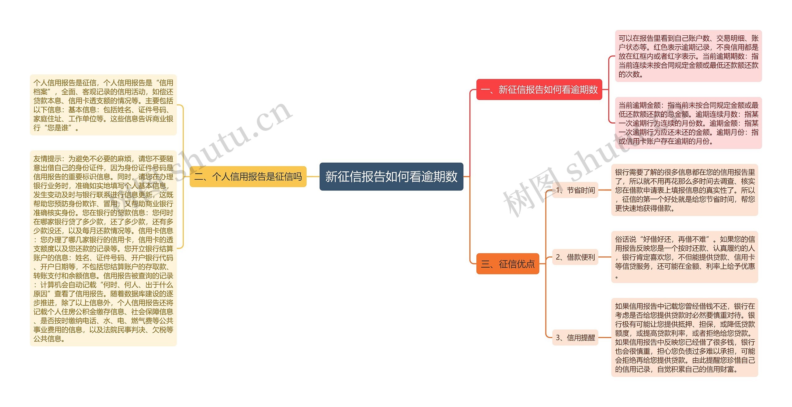 新征信报告如何看逾期数思维导图