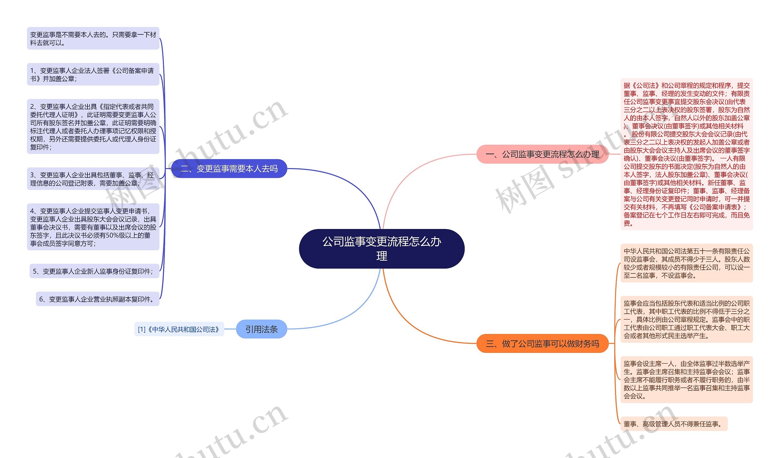 公司监事变更流程怎么办理思维导图