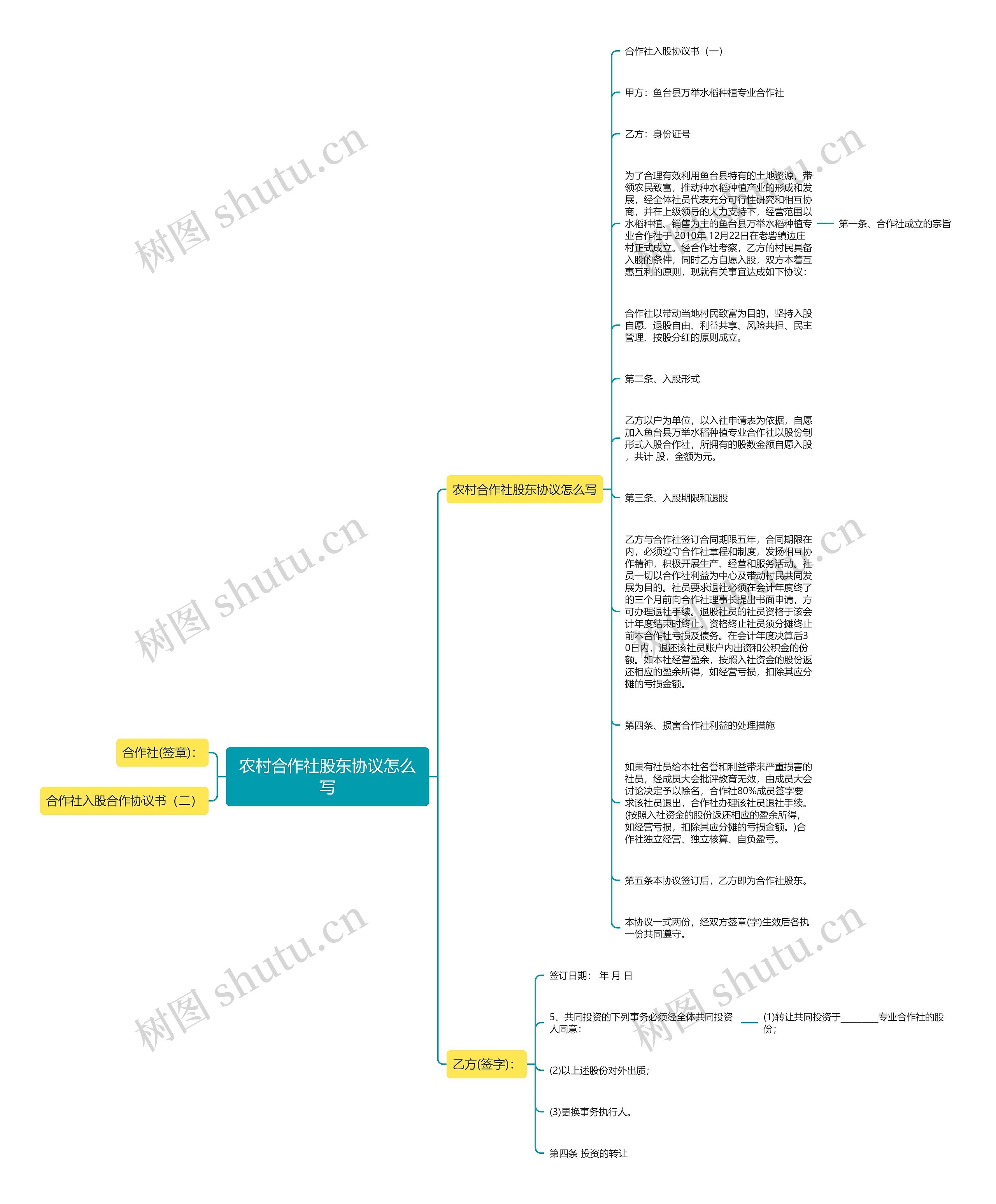 农村合作社股东协议怎么写思维导图