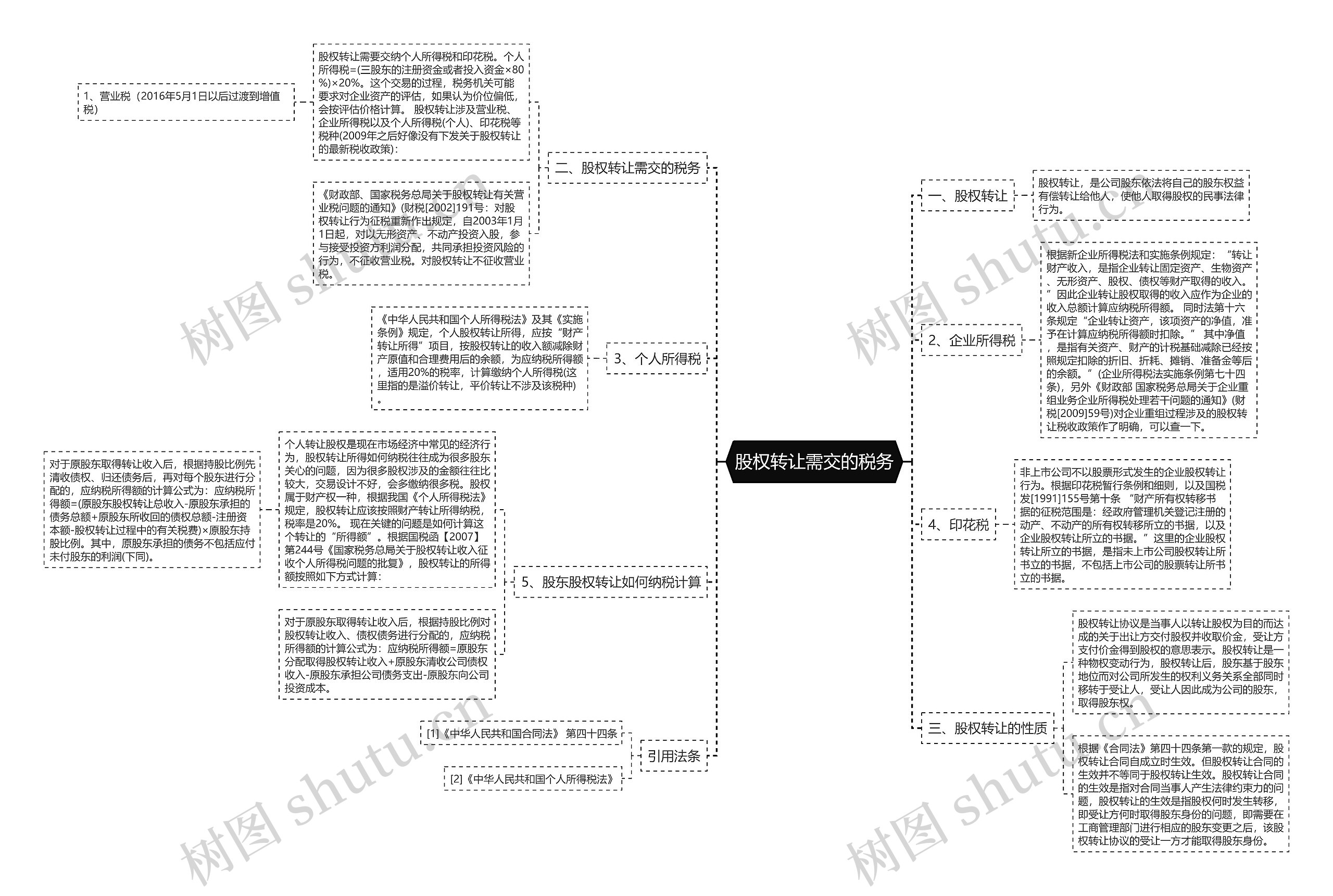 股权转让需交的税务思维导图