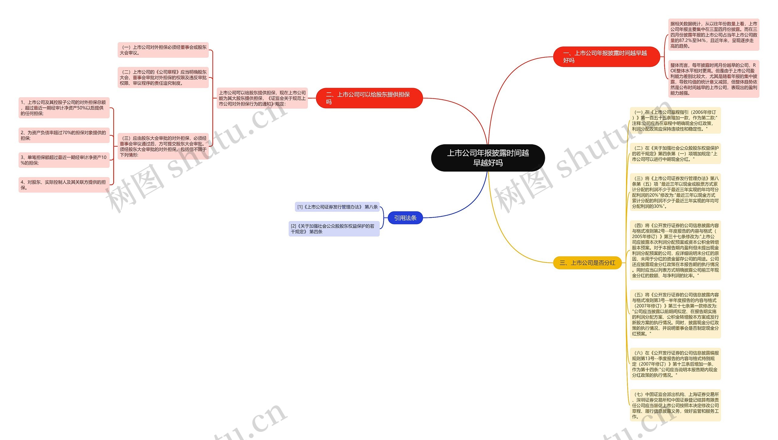 上市公司年报披露时间越早越好吗思维导图