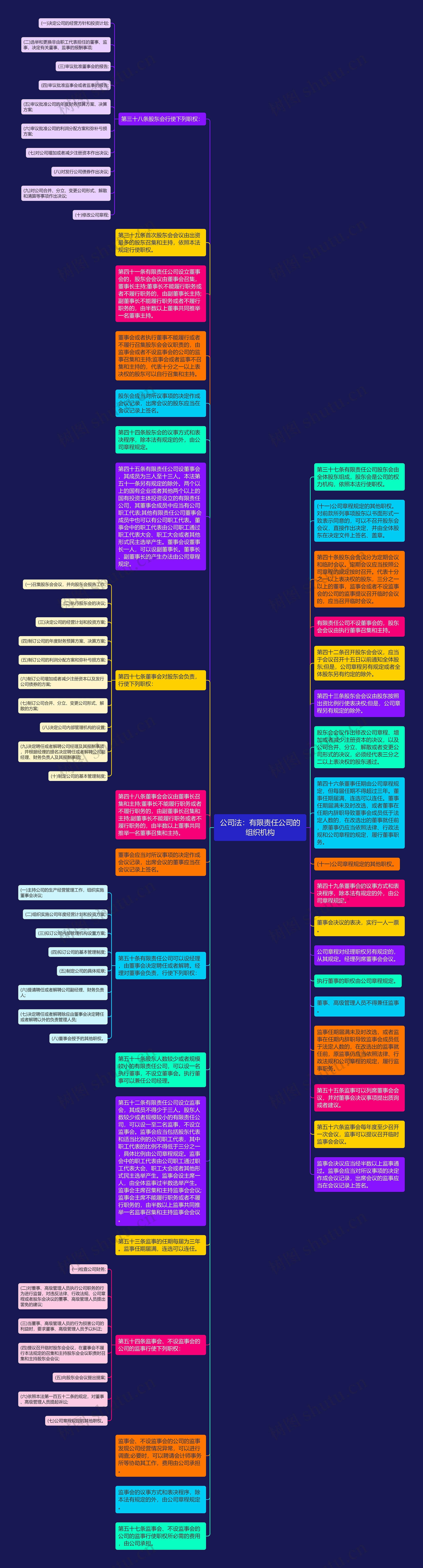 公司法:有限责任公司的组织机构思维导图高清图 公司法:有限责任公司的组织机构思维导图