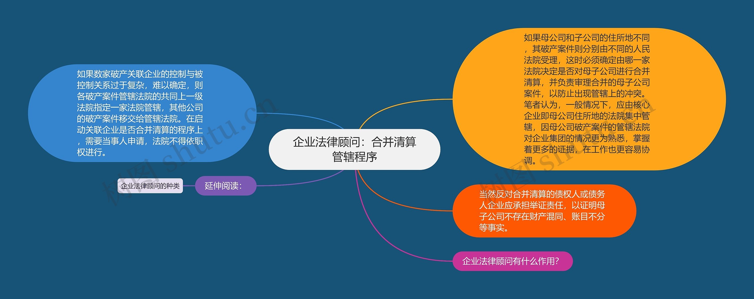 企业法律顾问：合并清算管辖程序
