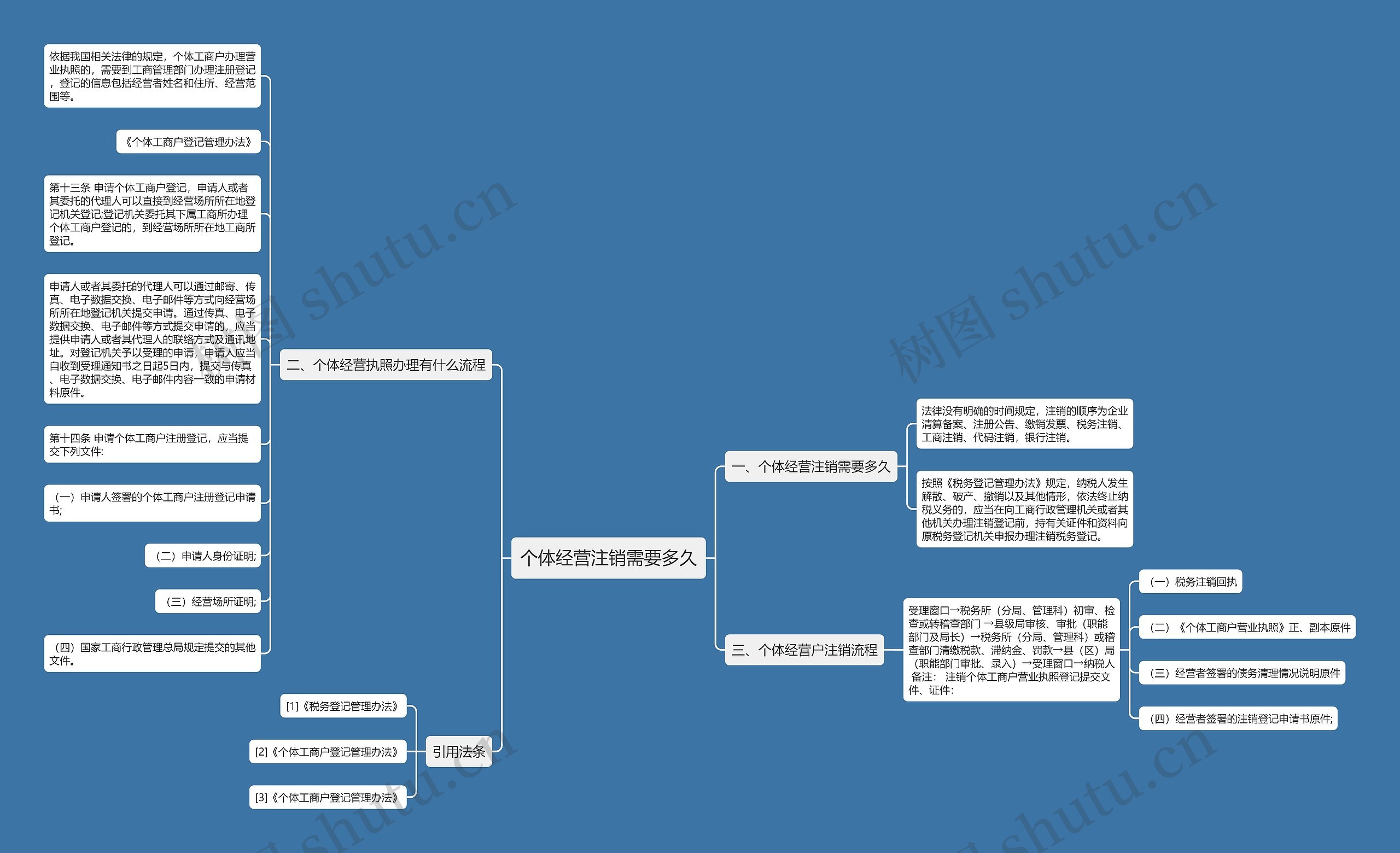 个体经营注销需要多久思维导图
