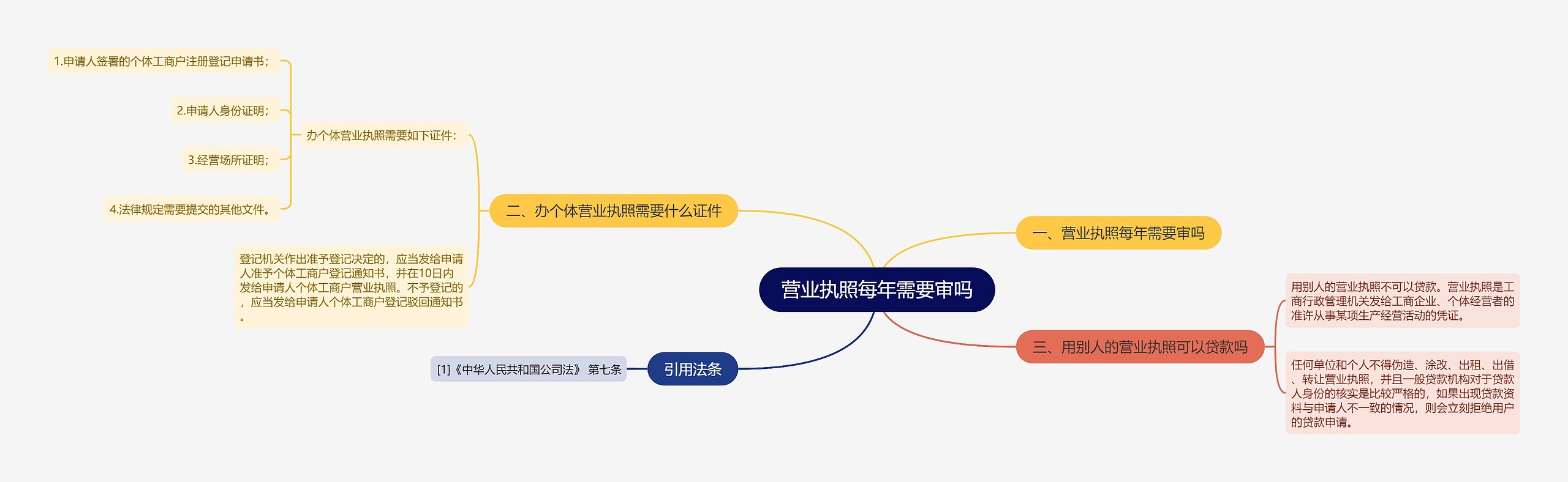 营业执照每年需要审吗