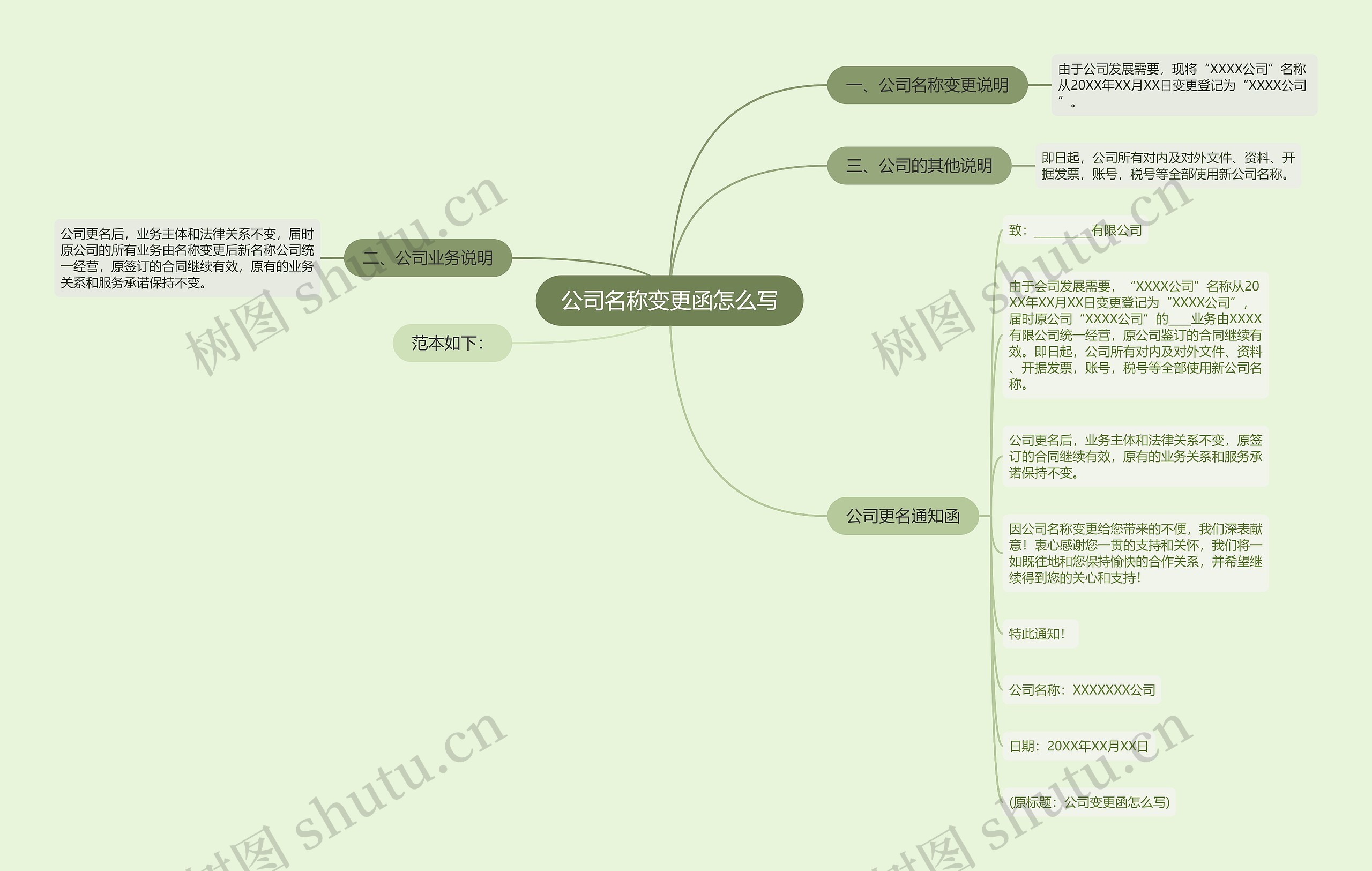 公司名称变更函怎么写思维导图