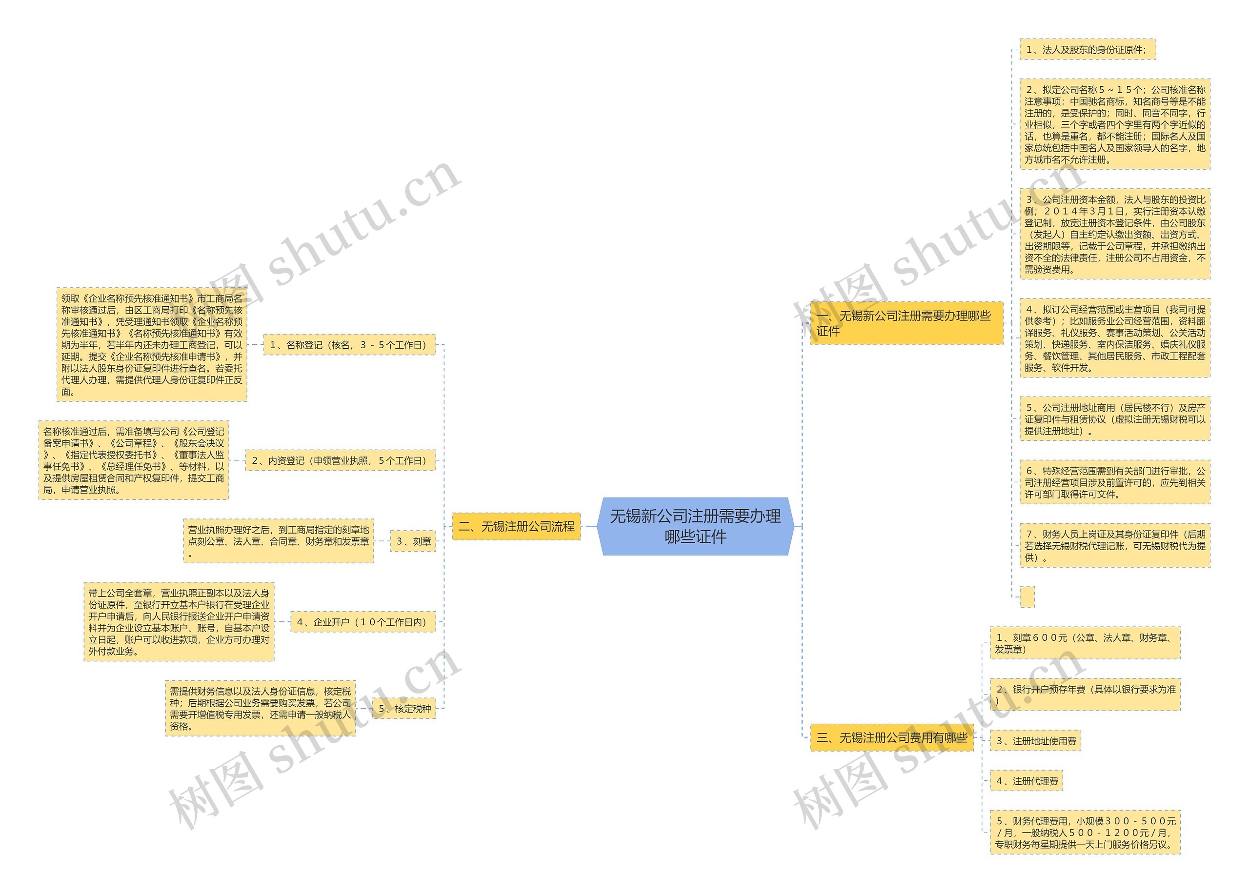 无锡新公司注册需要办理哪些证件 无锡新公司注册需要办理哪些证件