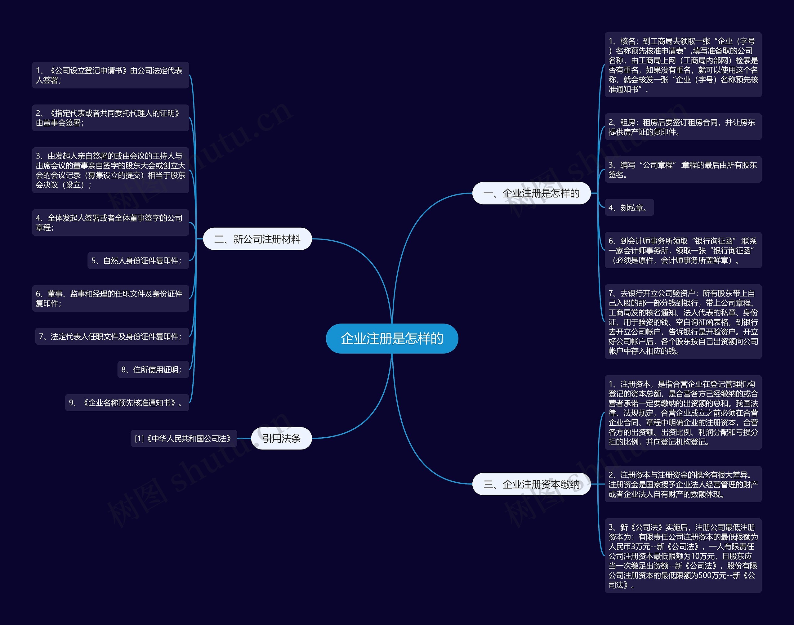 企业注册是怎样的