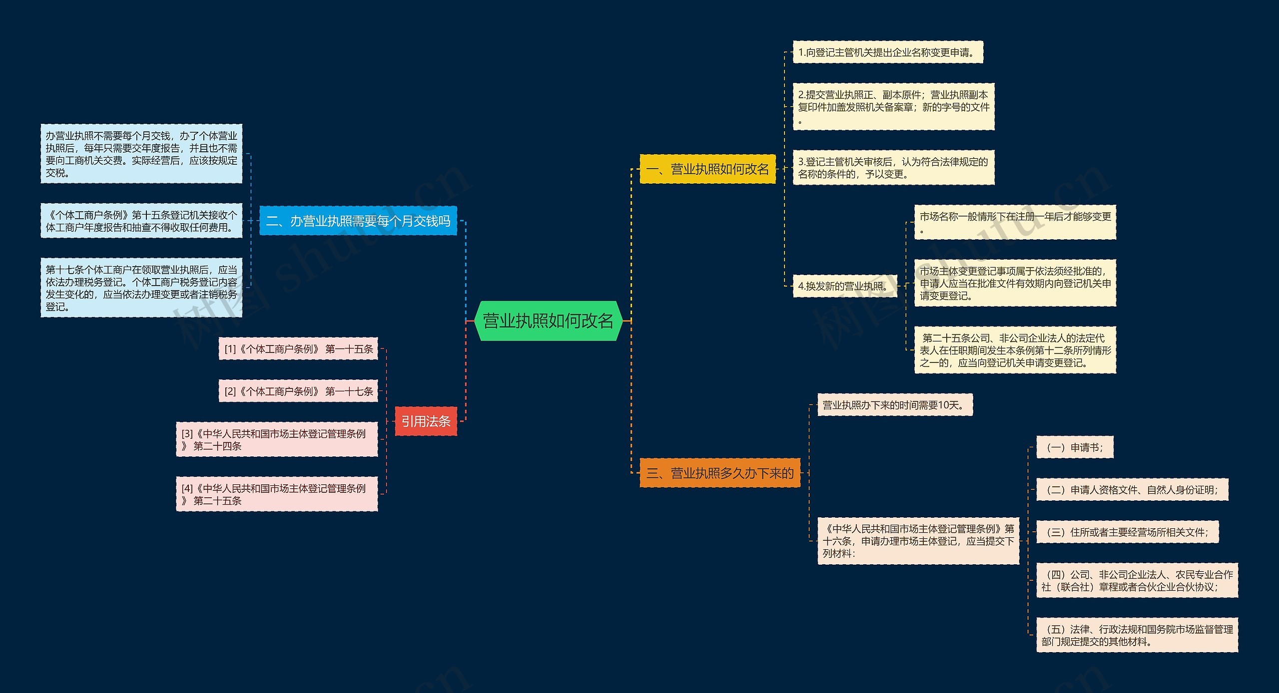 营业执照如何改名思维导图