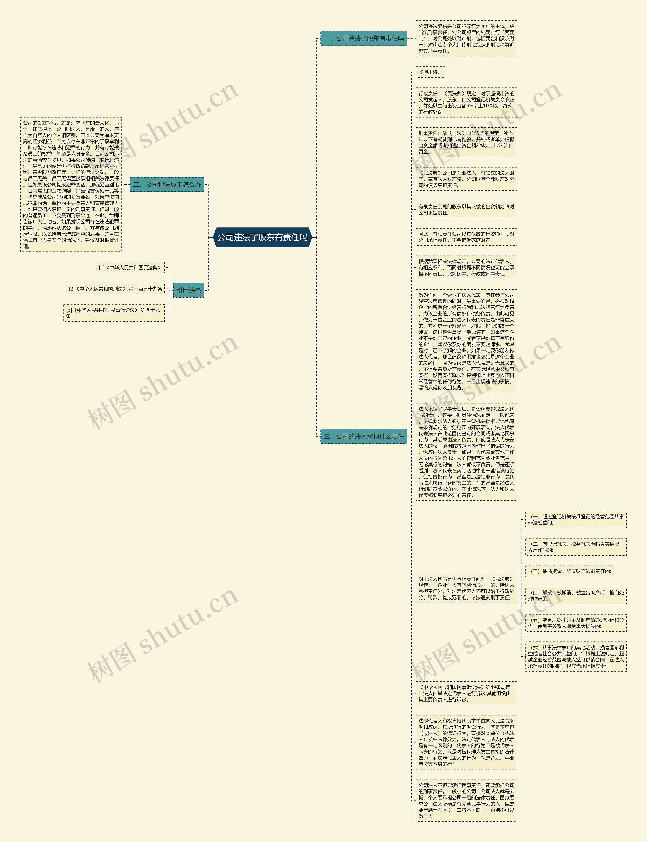 公司违法了股东有责任吗思维导图