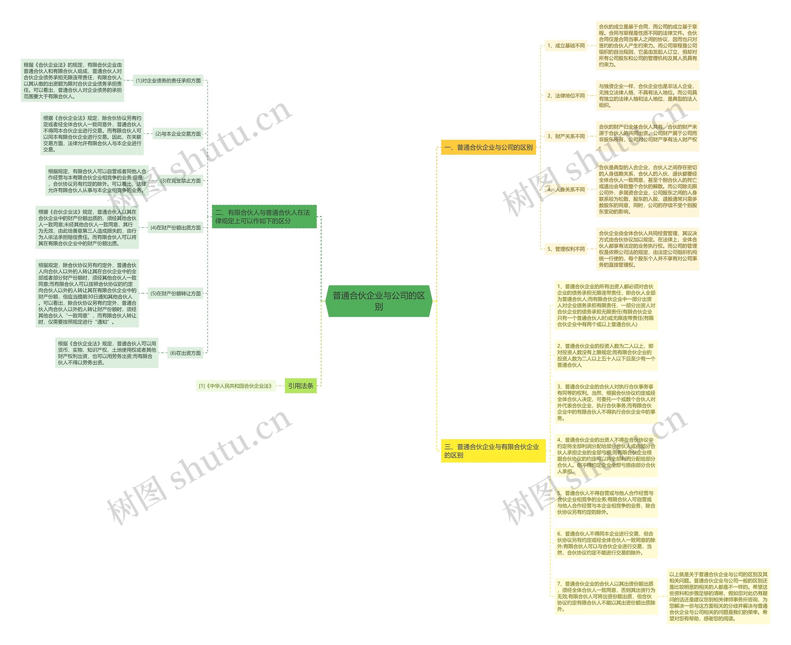 普通合伙企业与公司的区别思维导图高清图 普通合伙企业与公司的区别思维导图