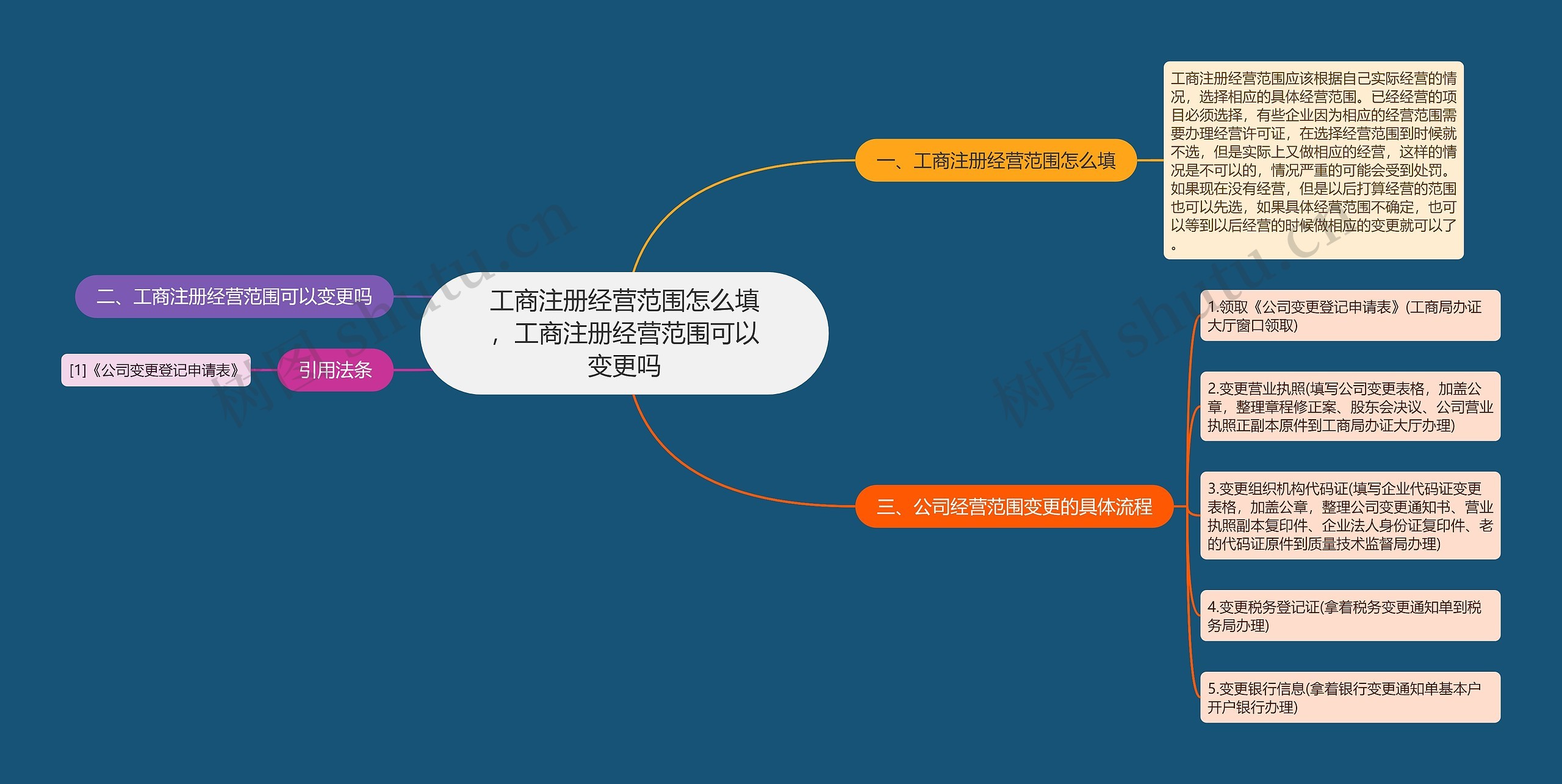 工商注册经营范围怎么填，工商注册经营范围可以变更吗
