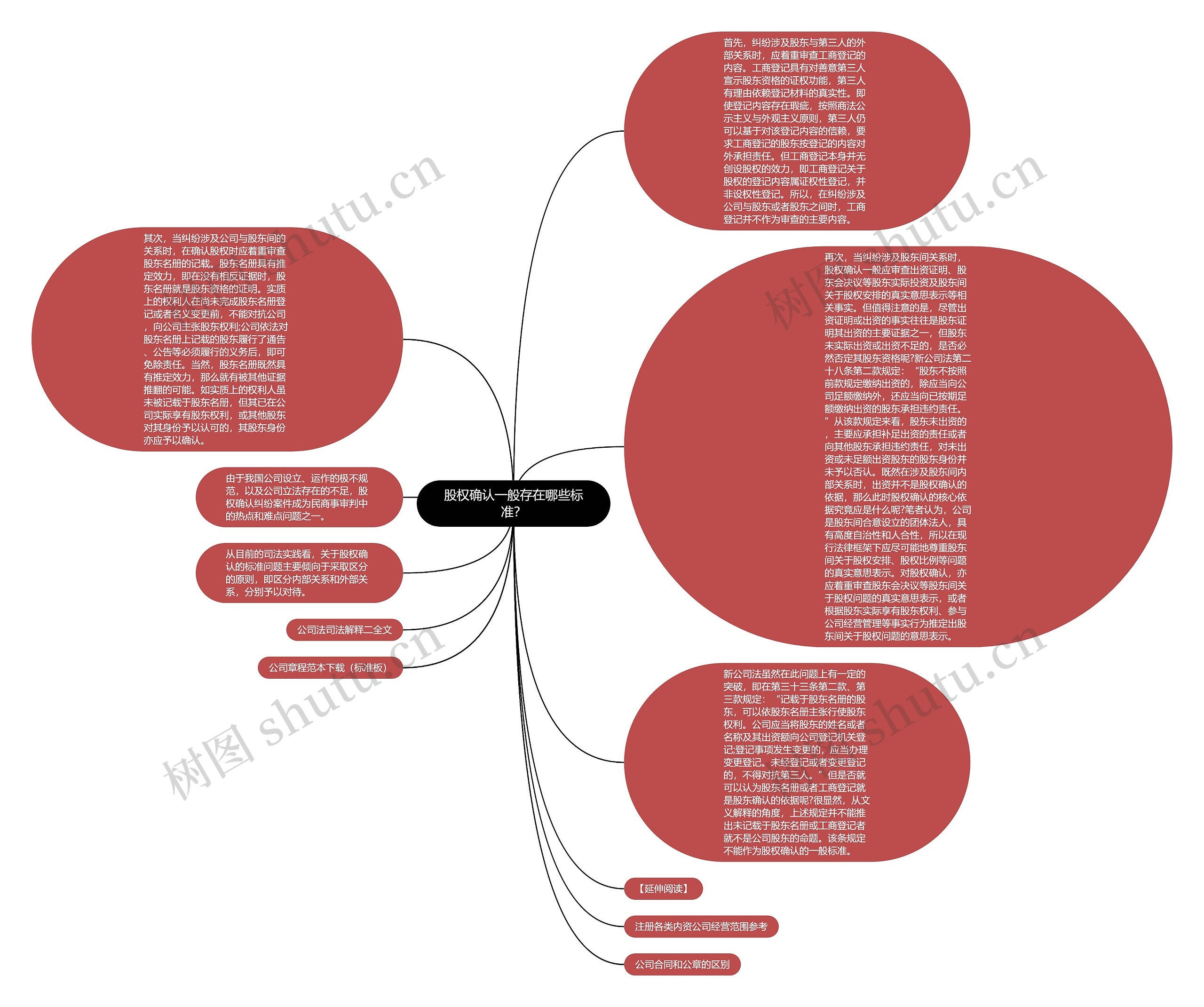 股权确认一般存在哪些标准？思维导图