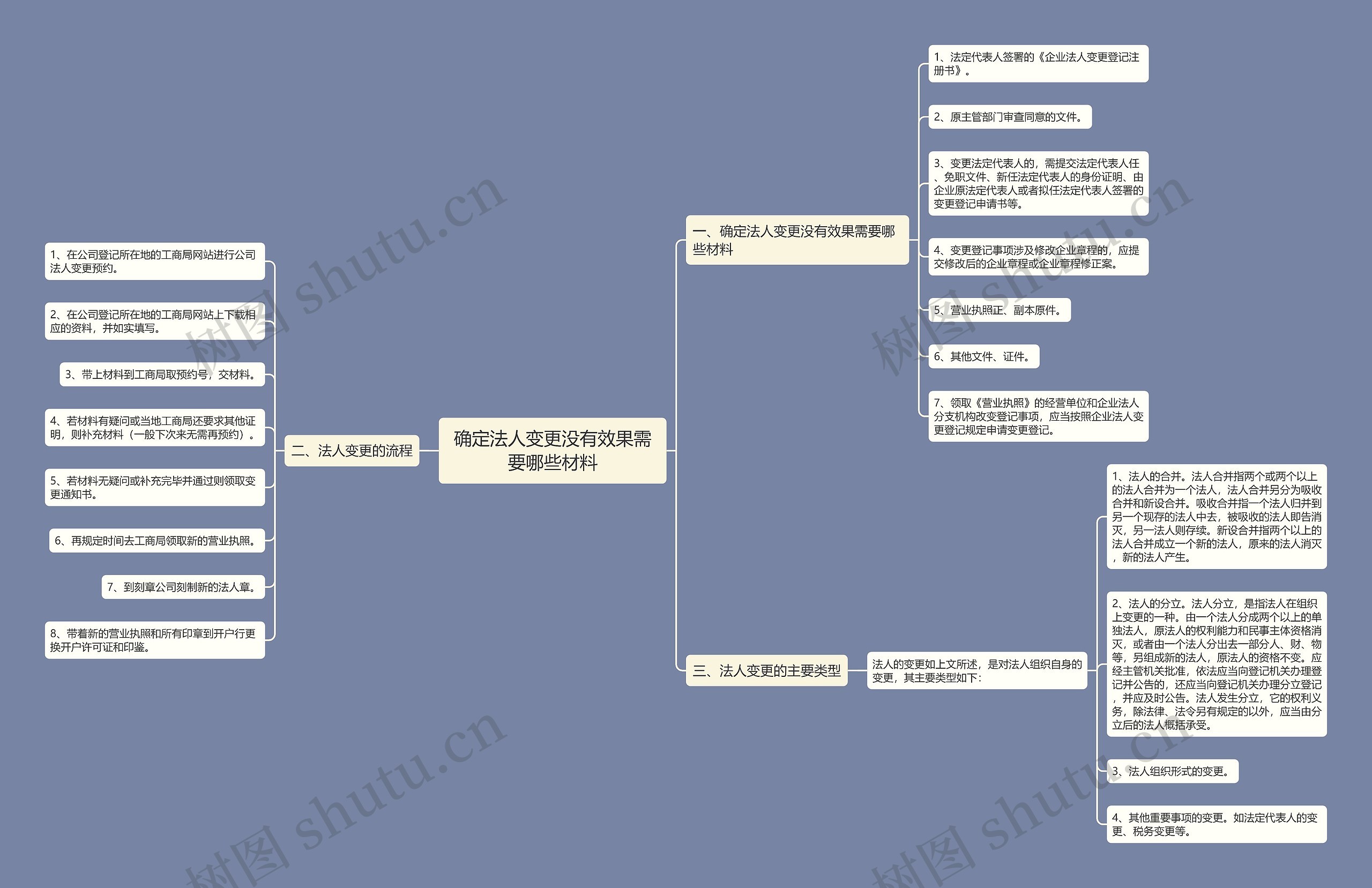 确定法人变更没有效果需要哪些材料