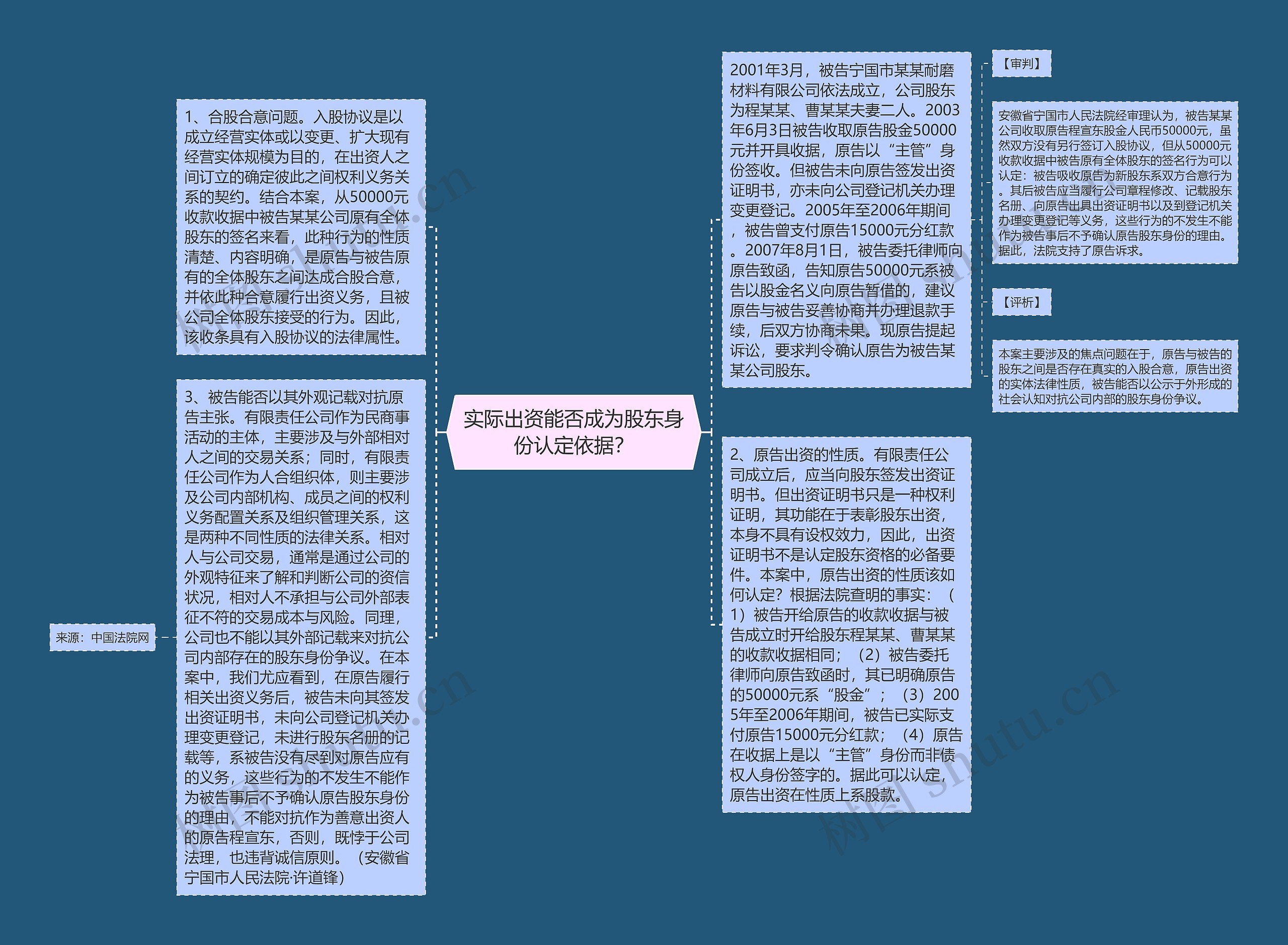 实际出资能否成为股东身份认定依据？思维导图