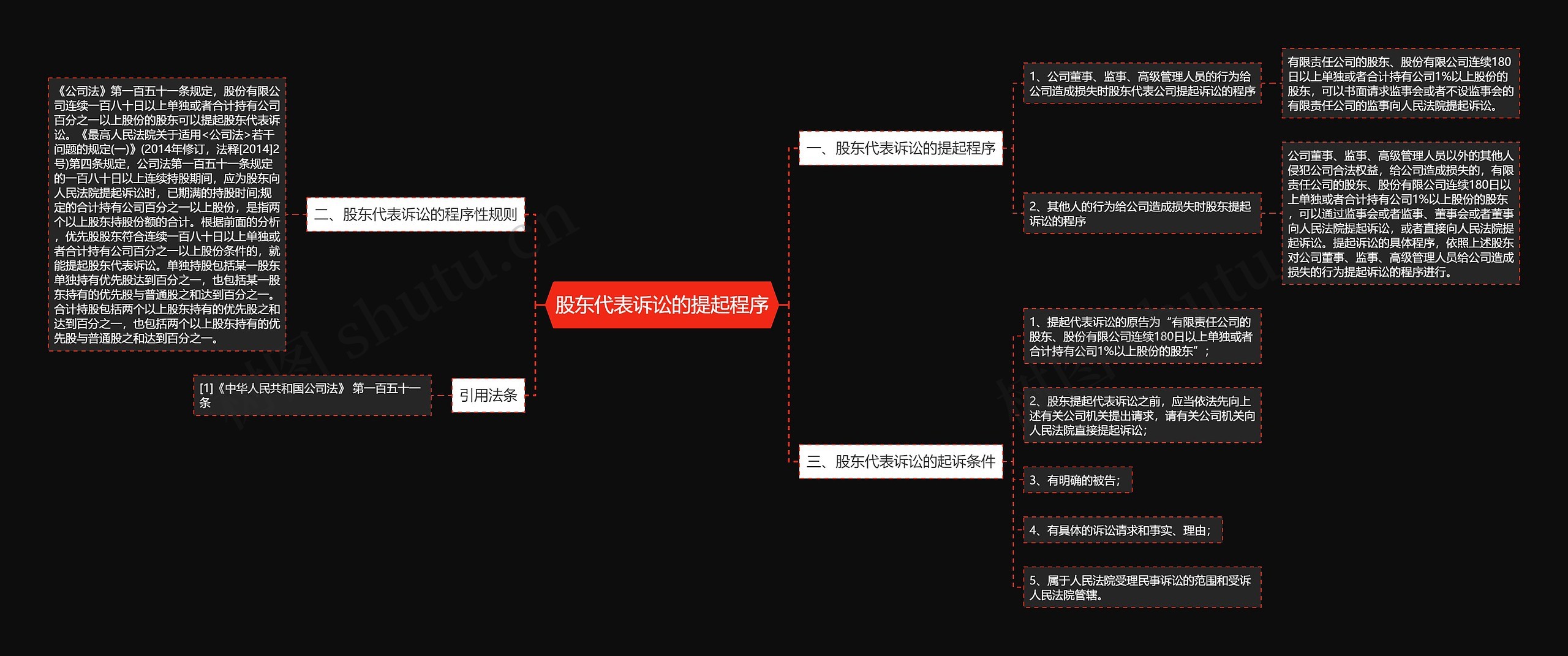股东代表诉讼的提起程序 股东代表诉讼的提起程序