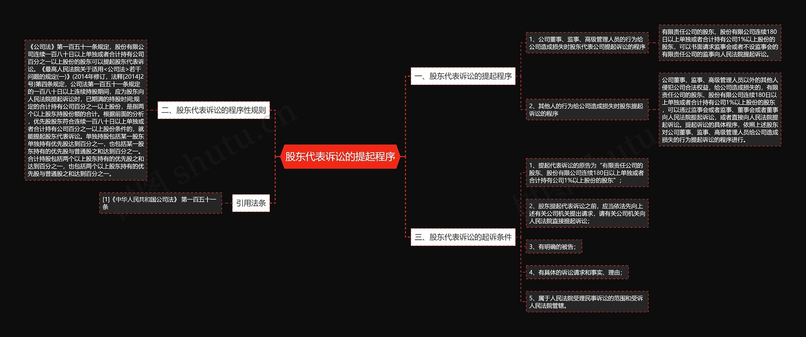 股东代表诉讼的提起程序思维导图