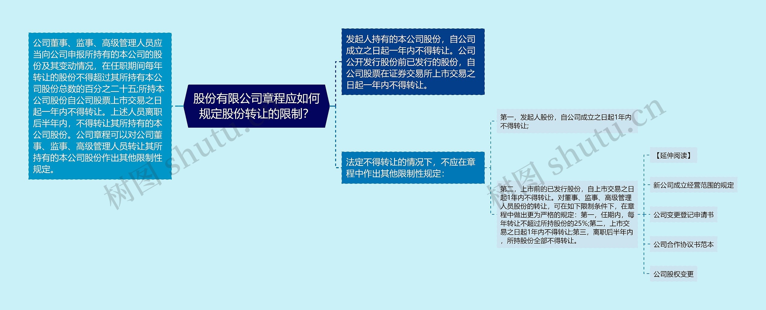 股份有限公司章程应如何规定股份转让的限制？