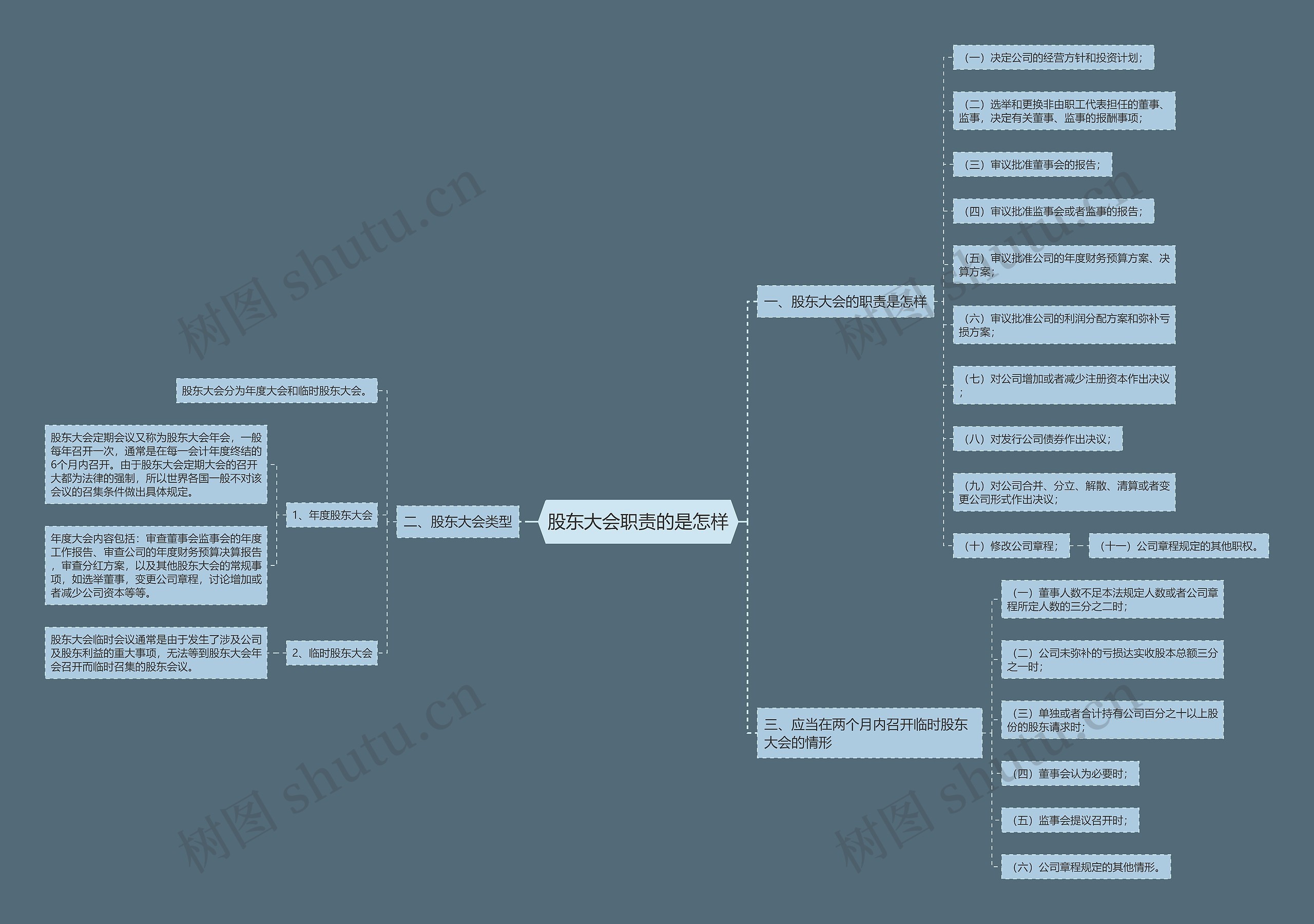 股东大会职责的是怎样思维导图