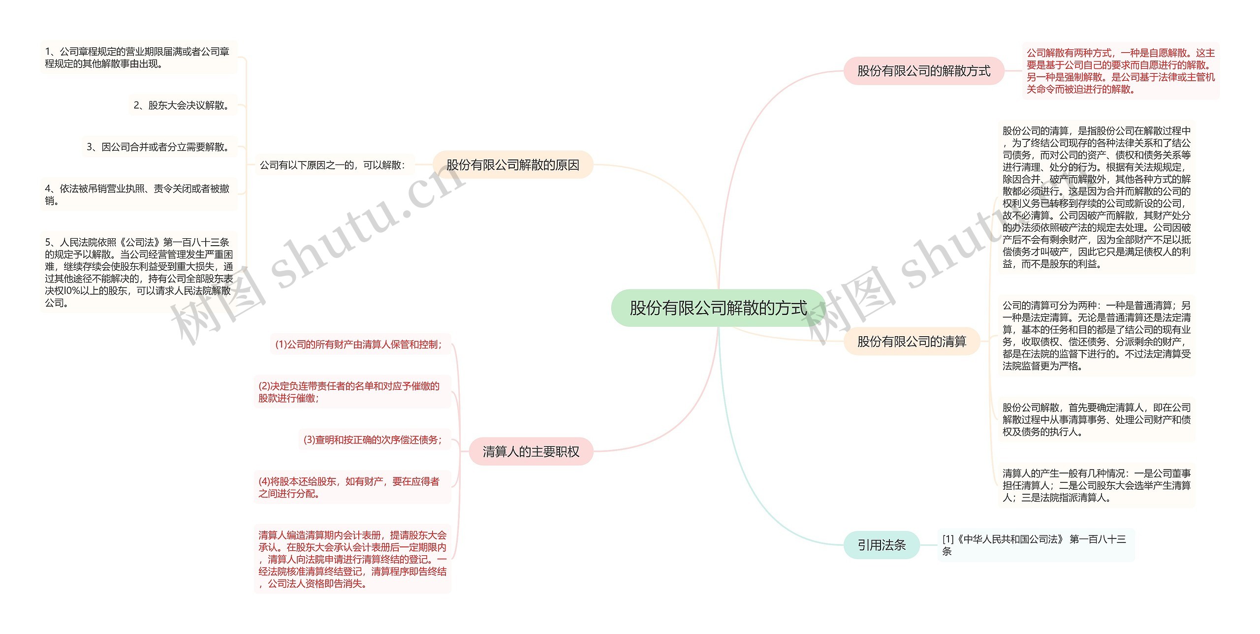 股份有限公司解散的方式思维导图