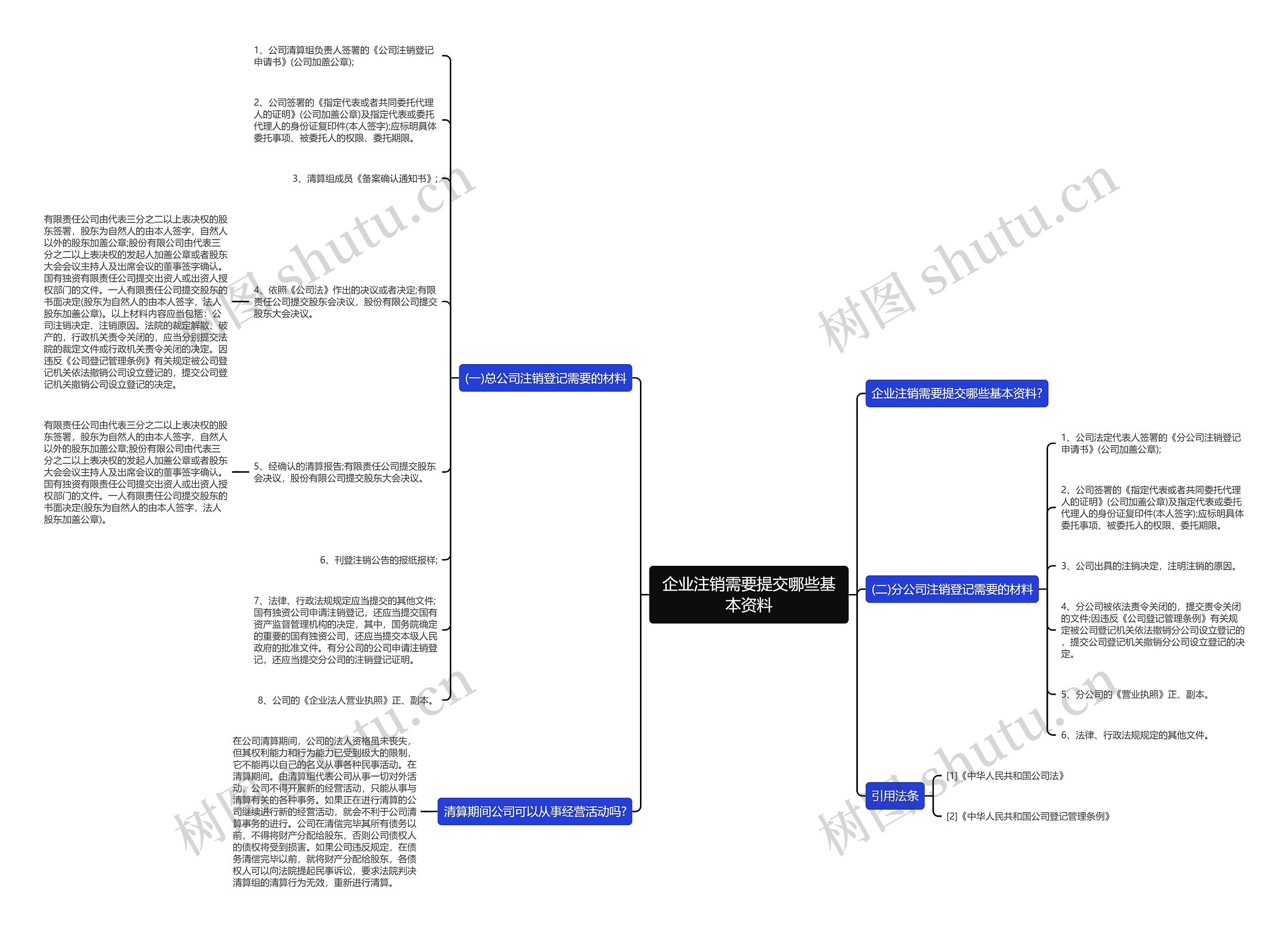 企业注销需要提交哪些基本资料思维导图