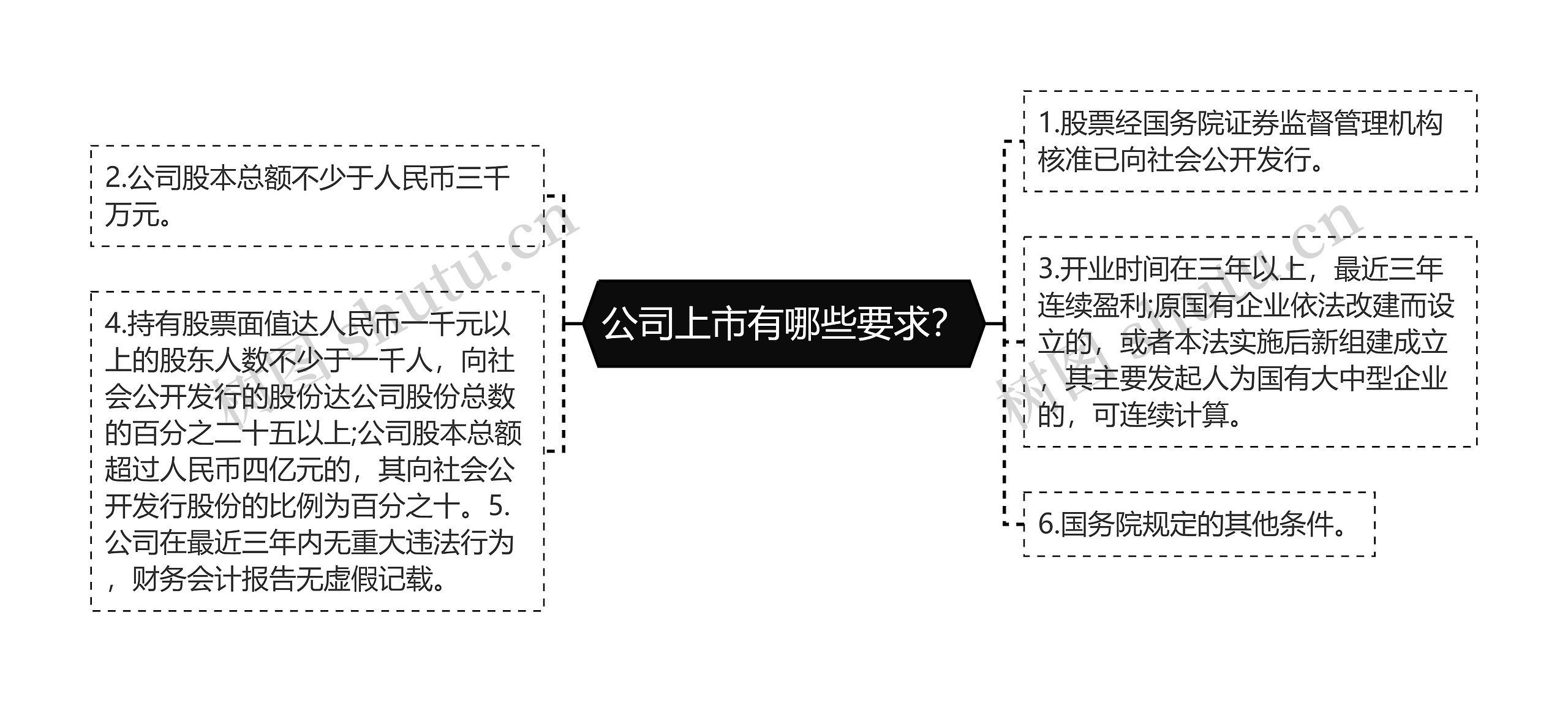 公司上市有哪些要求？思维导图