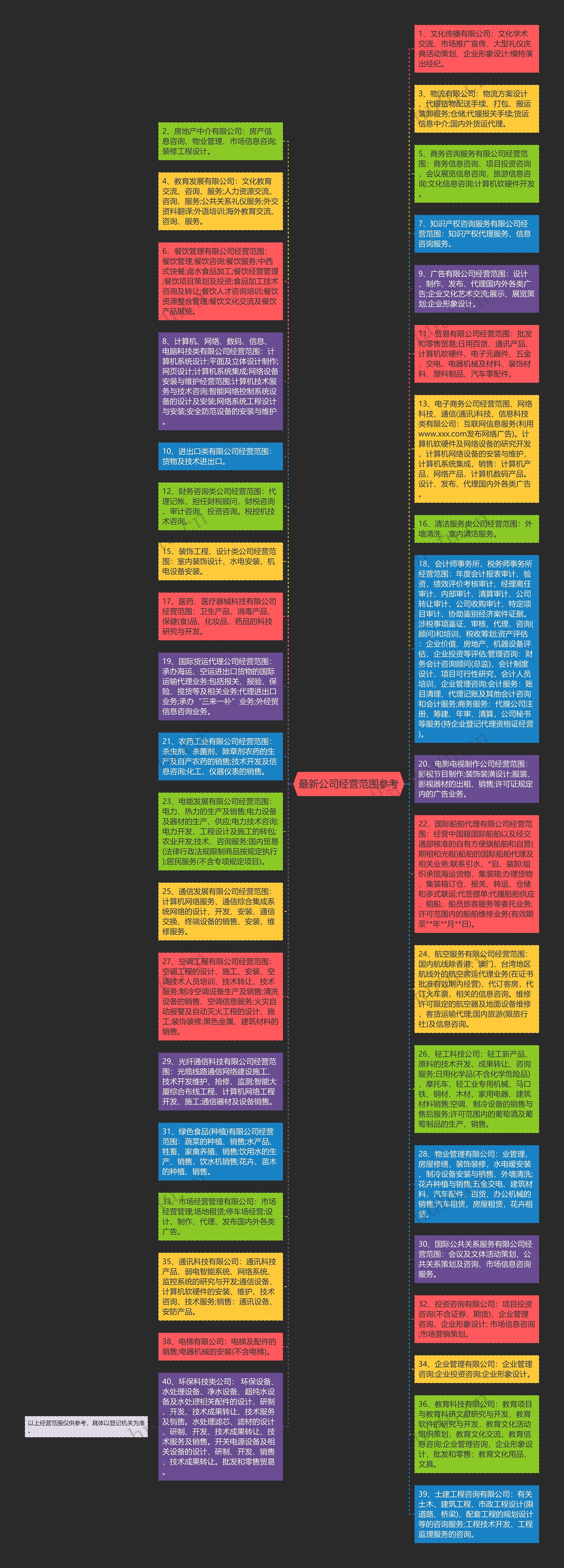 最新公司经营范围参考