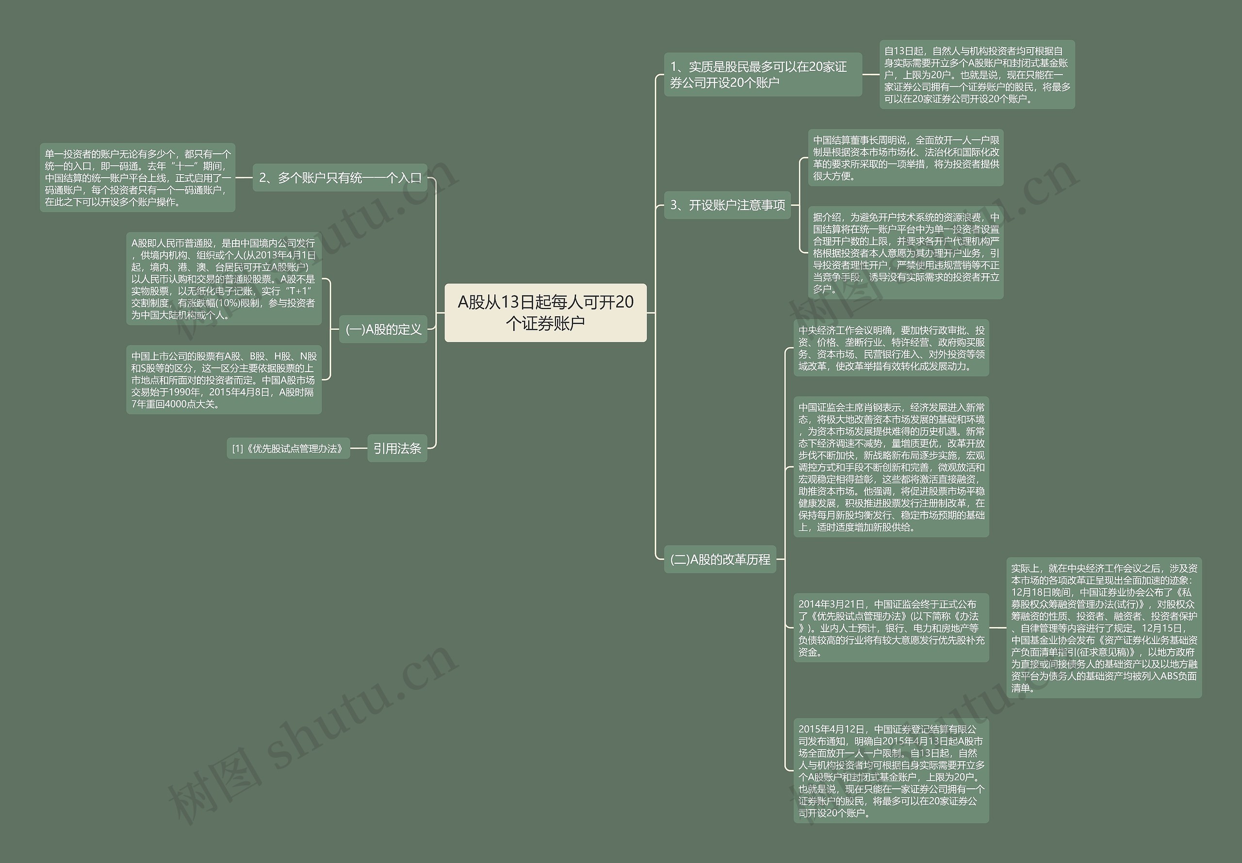A股从13日起每人可开20个证券账户思维导图