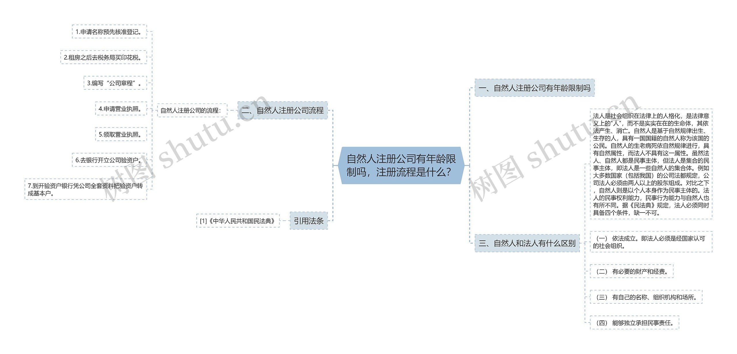 自然人注册公司有年龄限制吗,注册流程是什么? 自然人注册公司有年龄限制吗,注册流程是什么?
