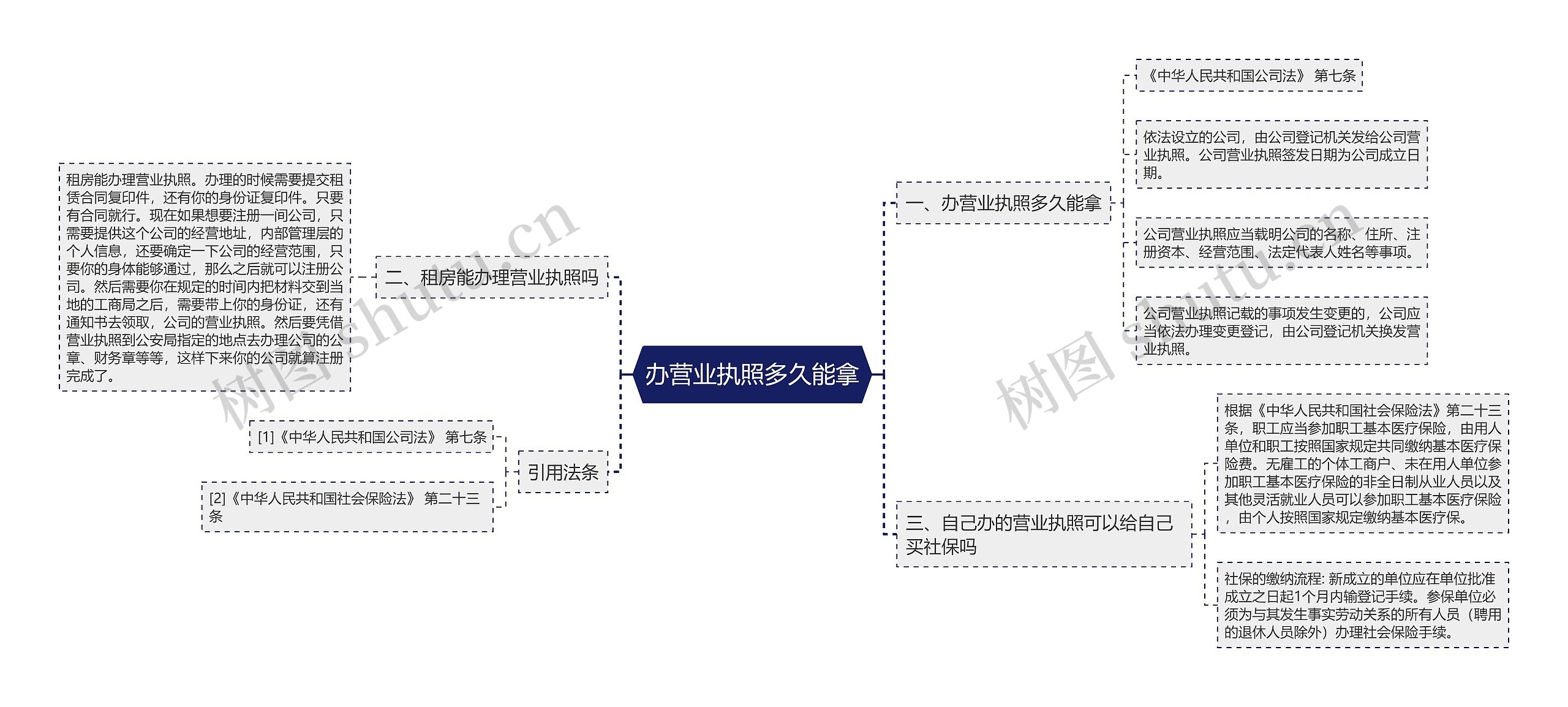 办营业执照多久能拿思维导图