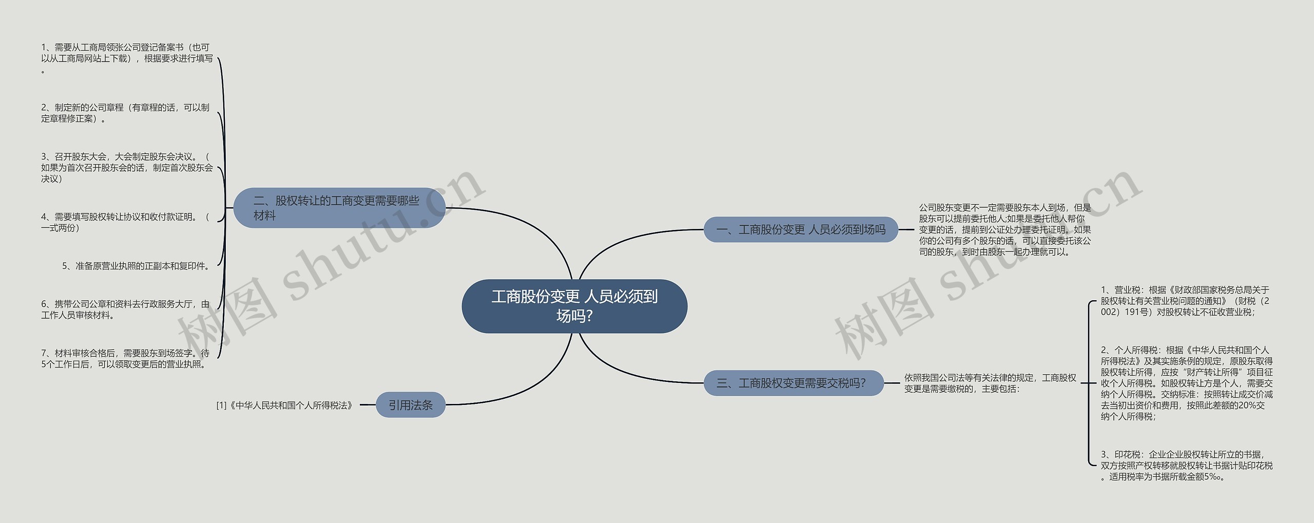 工商股份变更 人员必须到场吗?思维导图