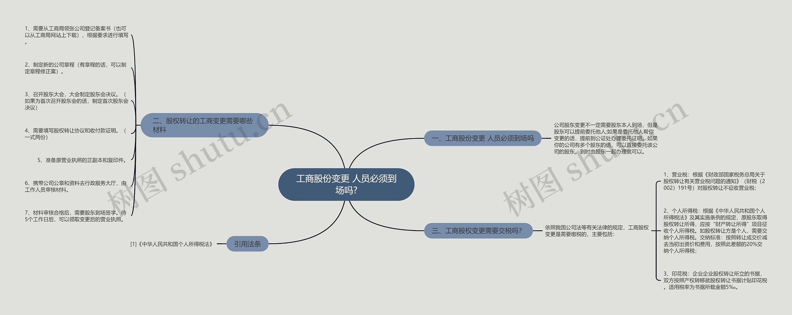 工商股份变更 人员必须到场吗? 工商股份变更 人员必须到场吗?