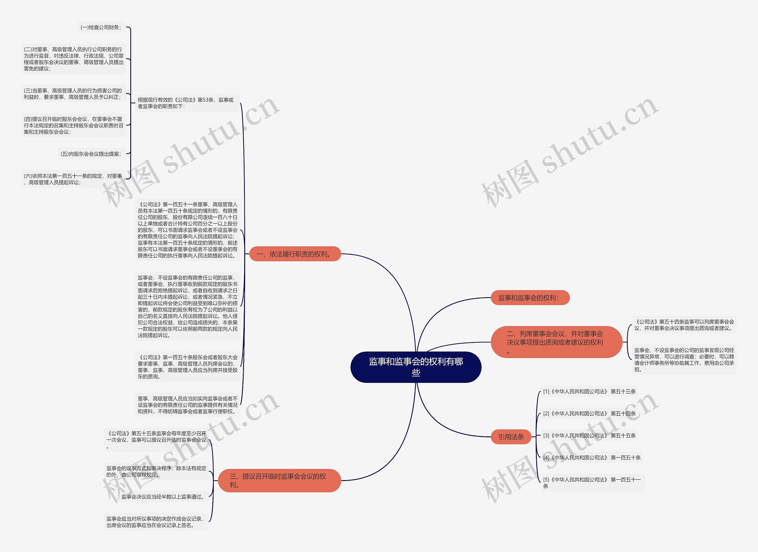 监事和监事会的权利有哪些思维导图