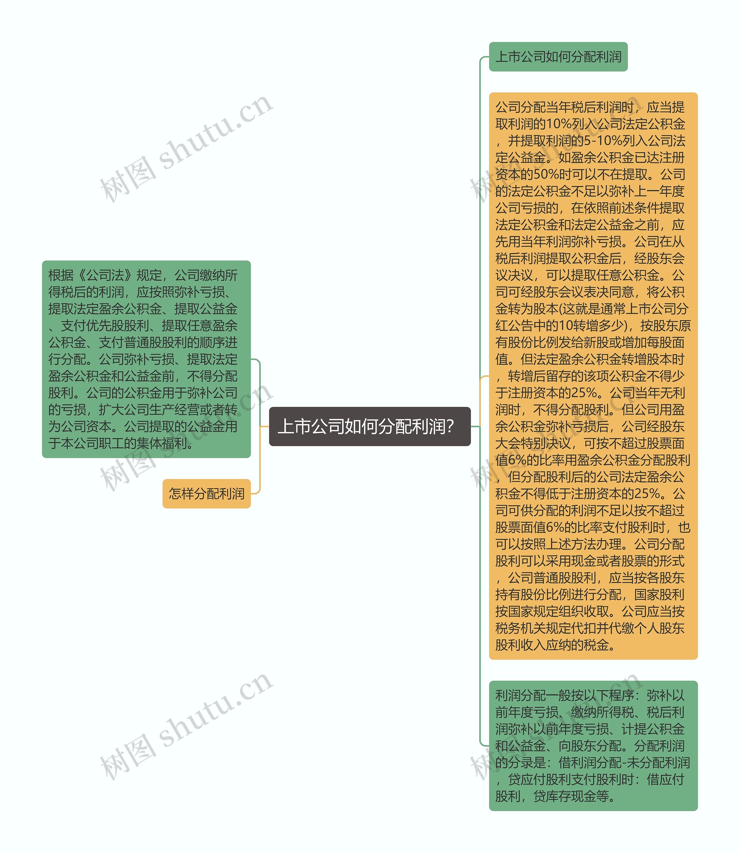 上市公司如何分配利润？思维导图