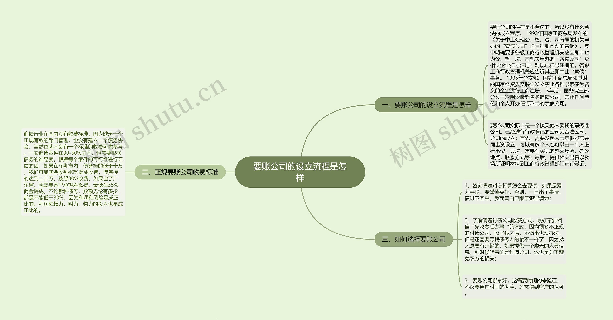 要账公司的设立流程是怎样思维导图