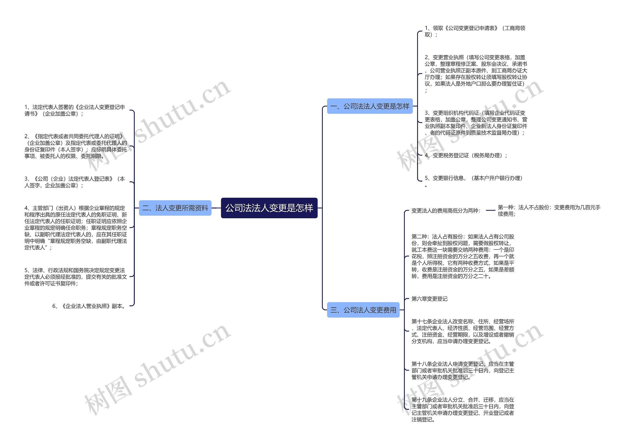 公司法法人变更是怎样思维导图