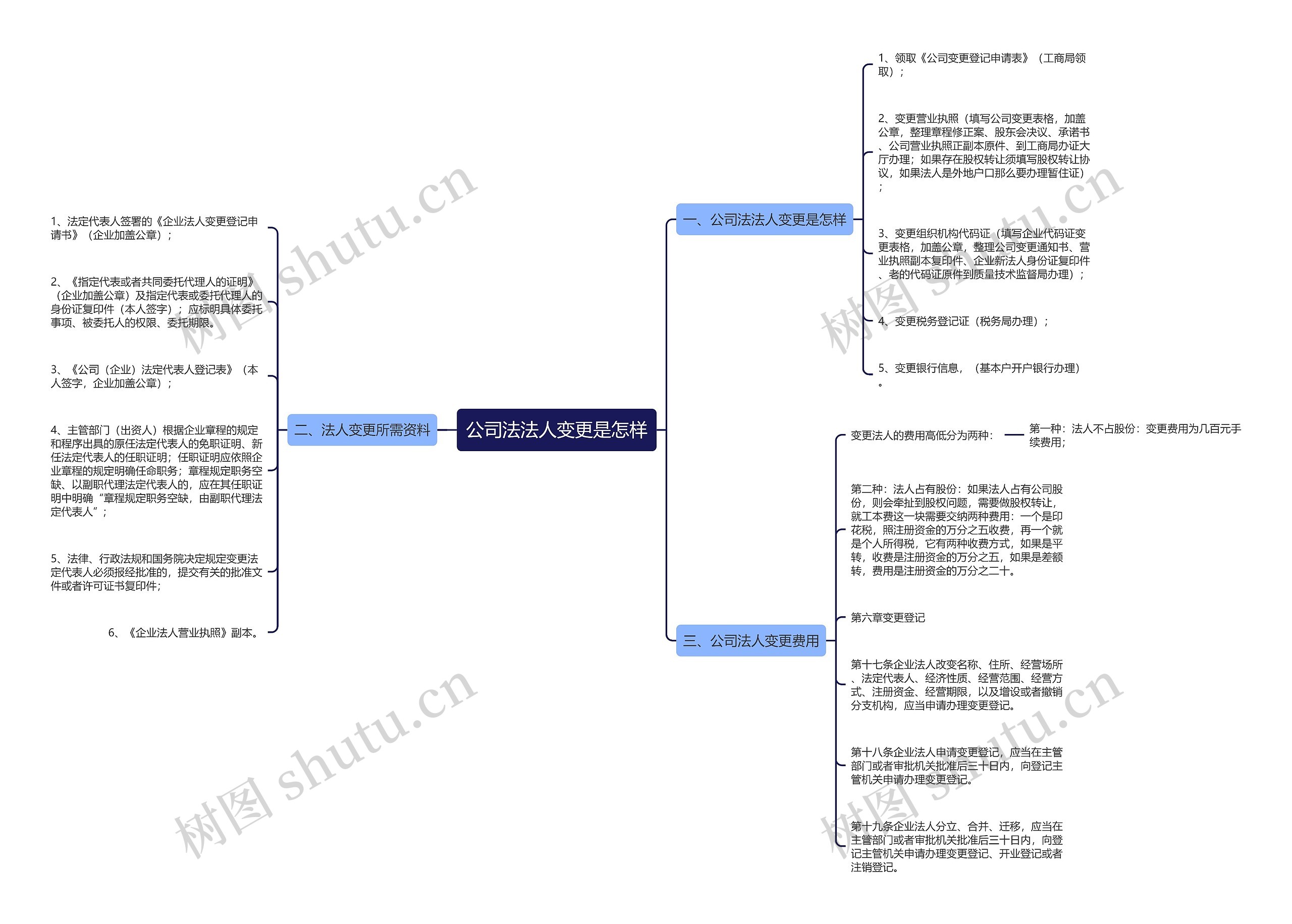 公司法法人变更是怎样思维导图高清图 公司法法人变更是怎样思维导图