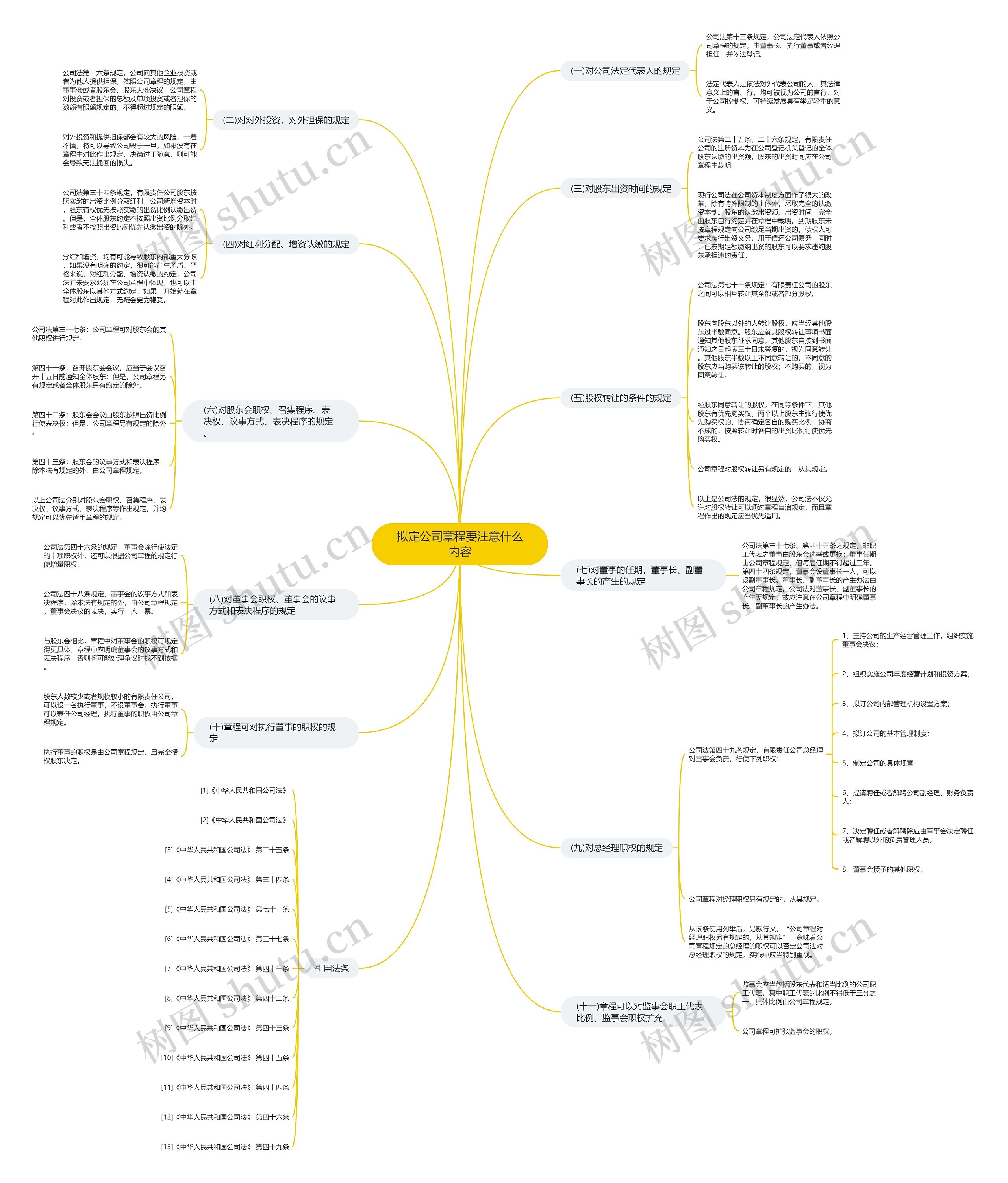 拟定公司章程要注意什么内容思维导图