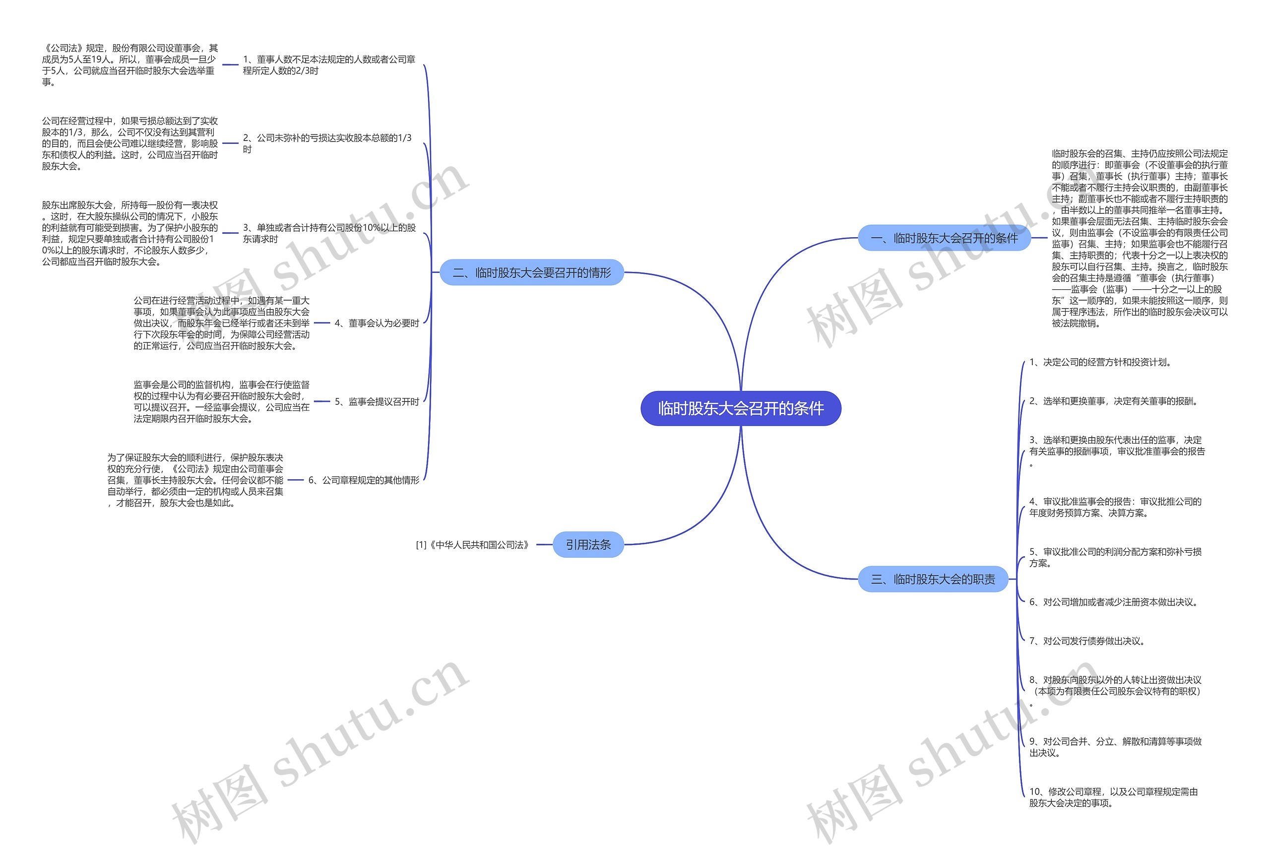 临时股东大会召开的条件思维导图